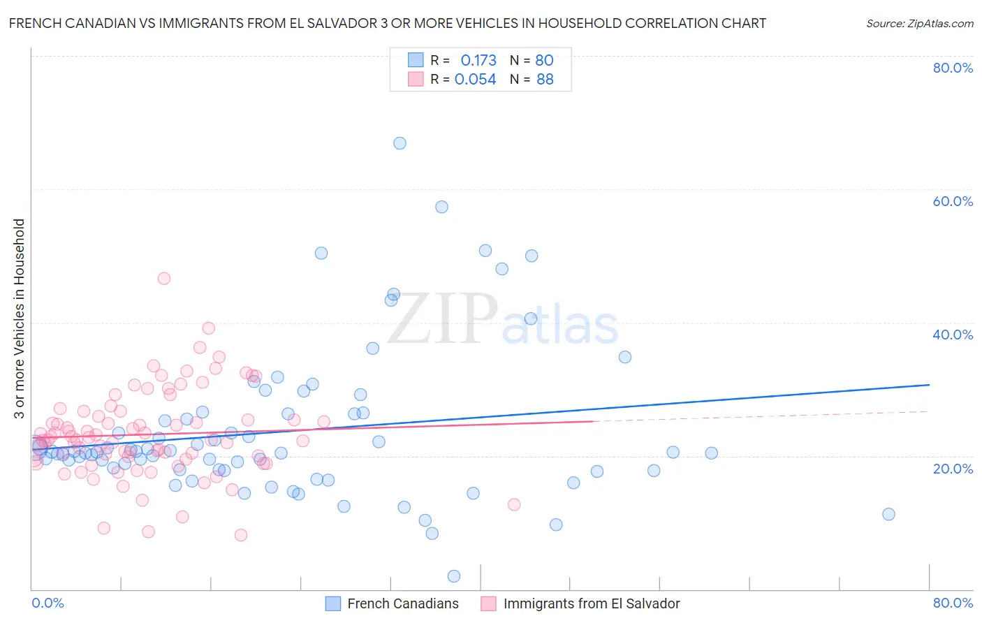 French Canadian vs Immigrants from El Salvador 3 or more Vehicles in Household