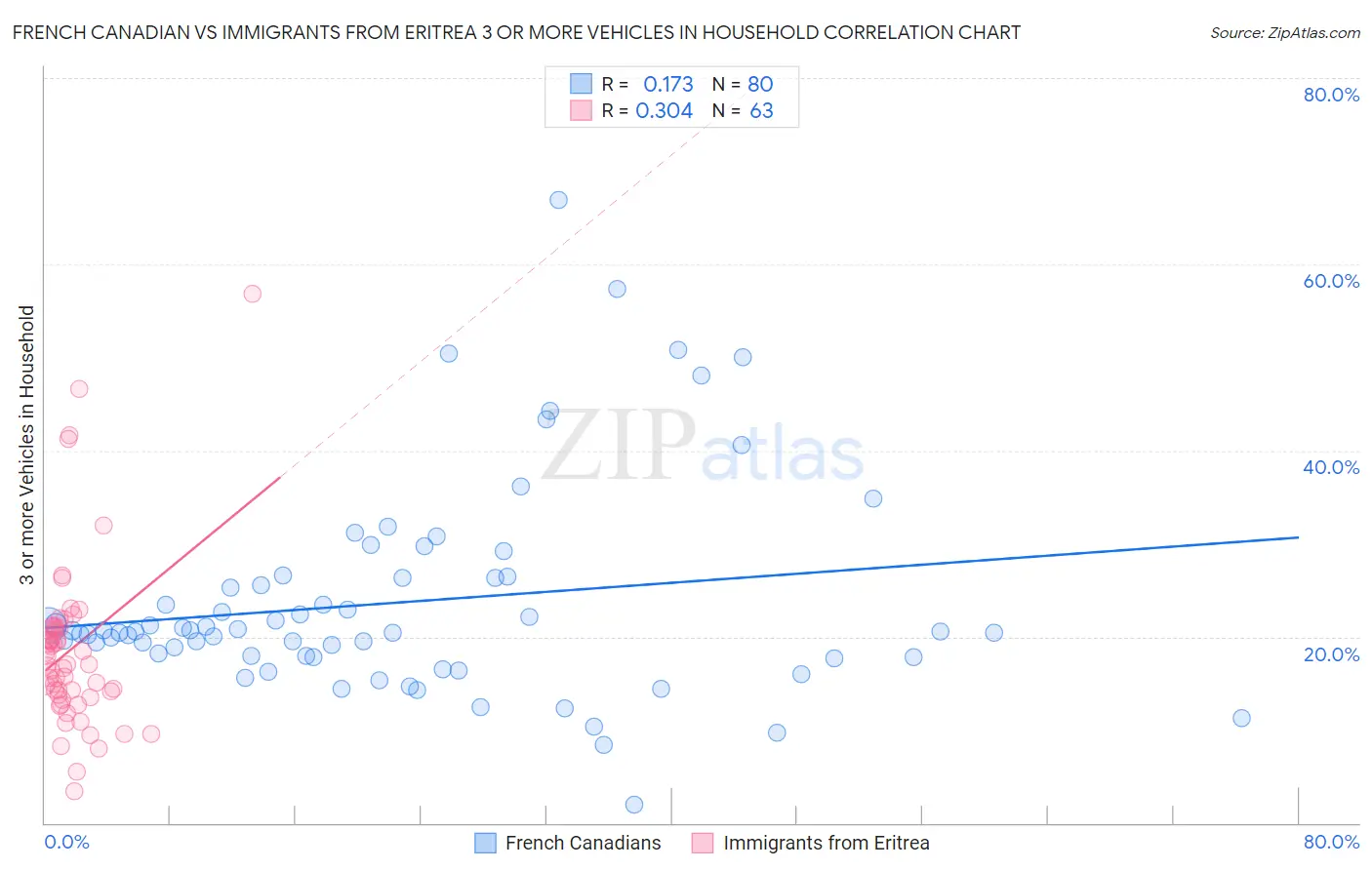 French Canadian vs Immigrants from Eritrea 3 or more Vehicles in Household