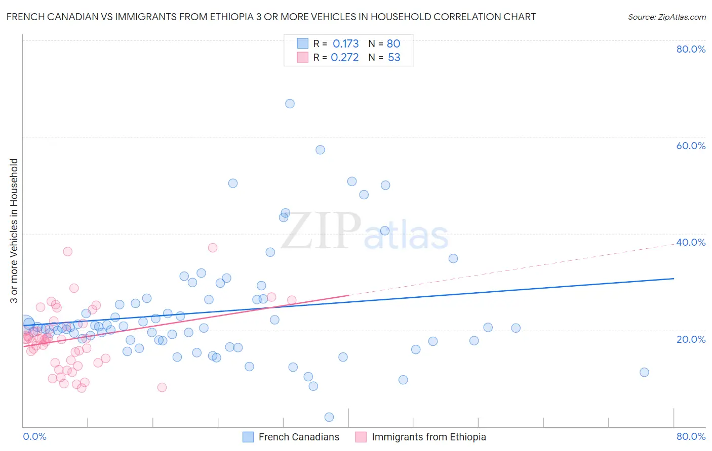 French Canadian vs Immigrants from Ethiopia 3 or more Vehicles in Household