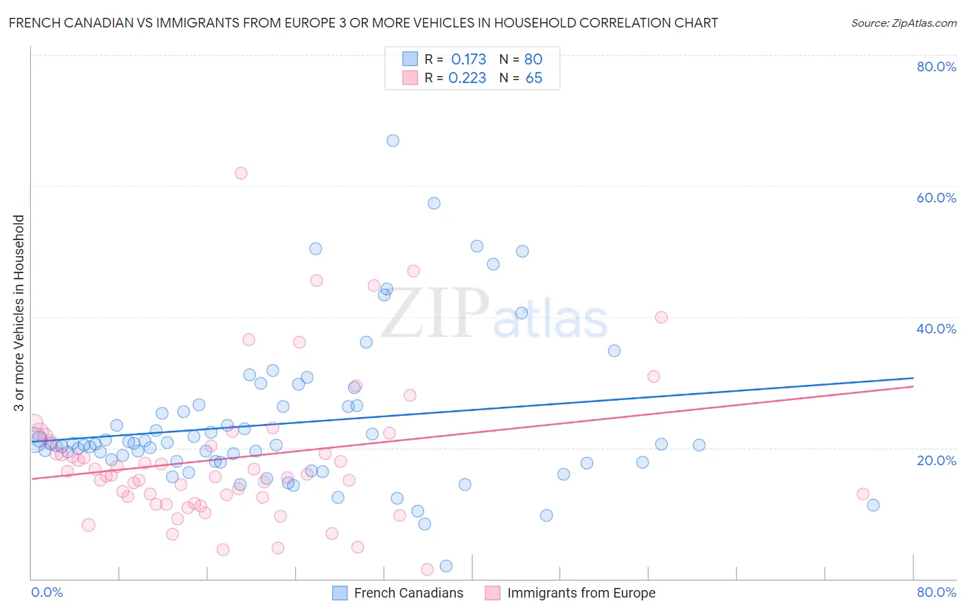 French Canadian vs Immigrants from Europe 3 or more Vehicles in Household