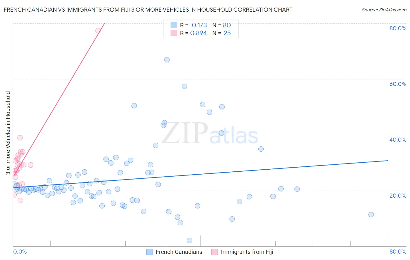 French Canadian vs Immigrants from Fiji 3 or more Vehicles in Household