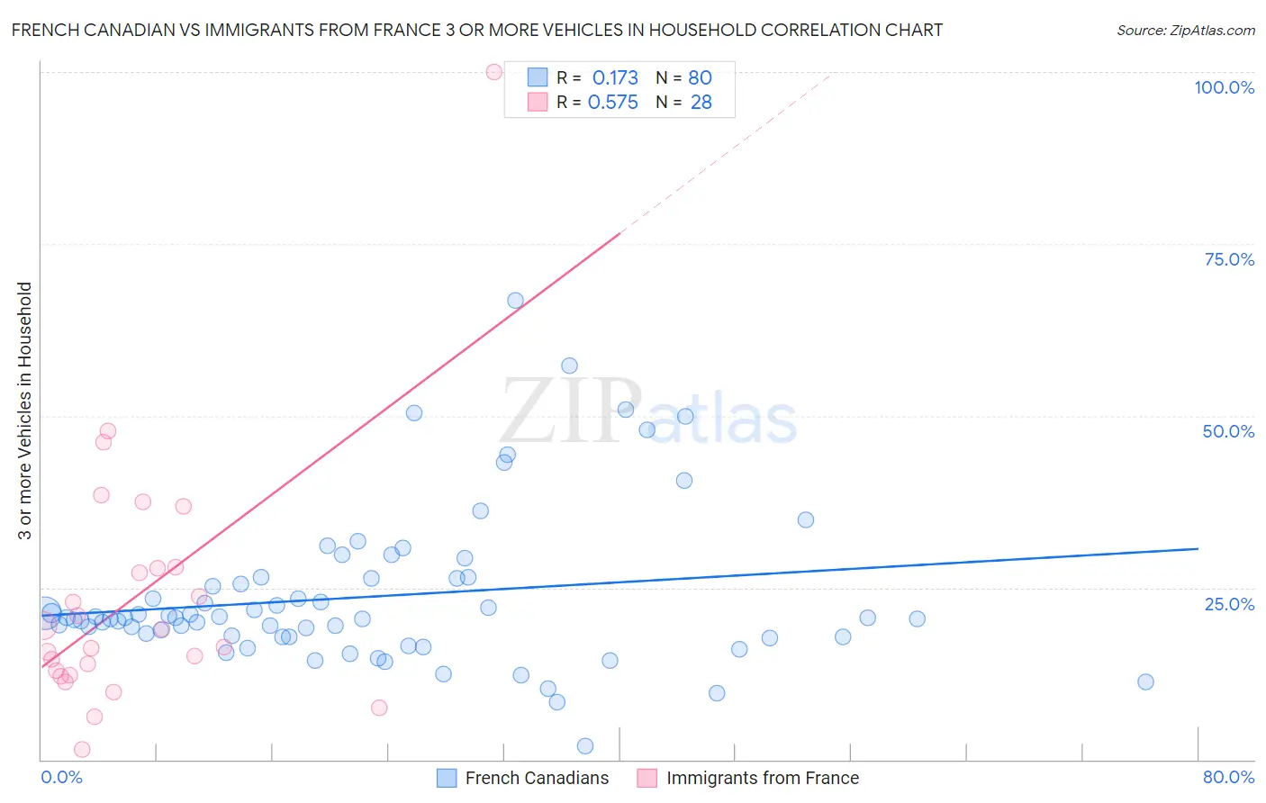 French Canadian vs Immigrants from France 3 or more Vehicles in Household