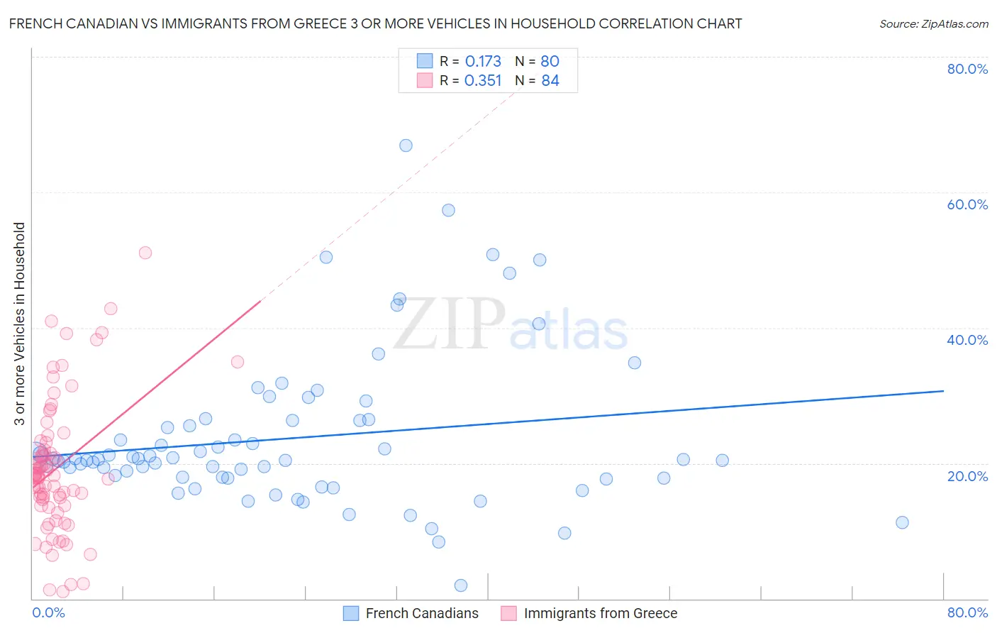 French Canadian vs Immigrants from Greece 3 or more Vehicles in Household