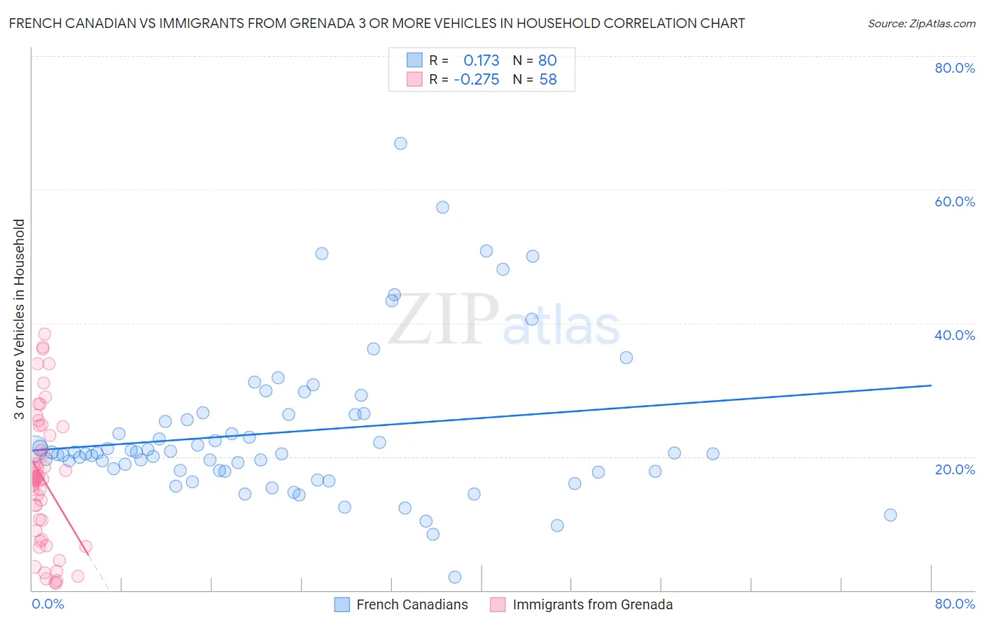 French Canadian vs Immigrants from Grenada 3 or more Vehicles in Household