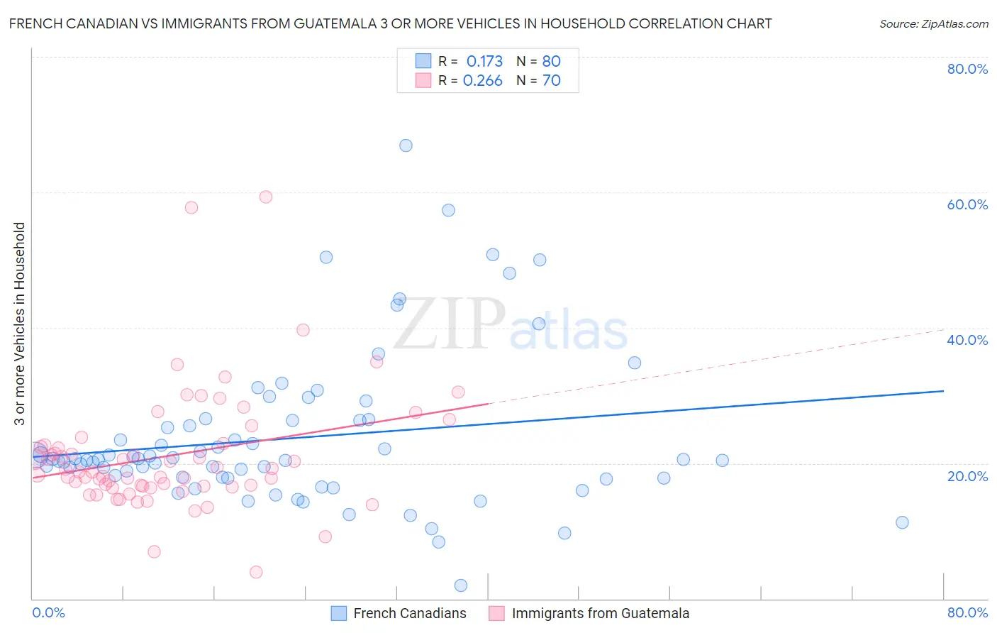 French Canadian vs Immigrants from Guatemala 3 or more Vehicles in Household