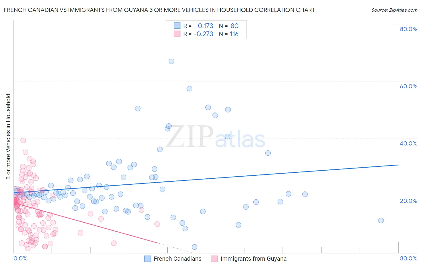 French Canadian vs Immigrants from Guyana 3 or more Vehicles in Household