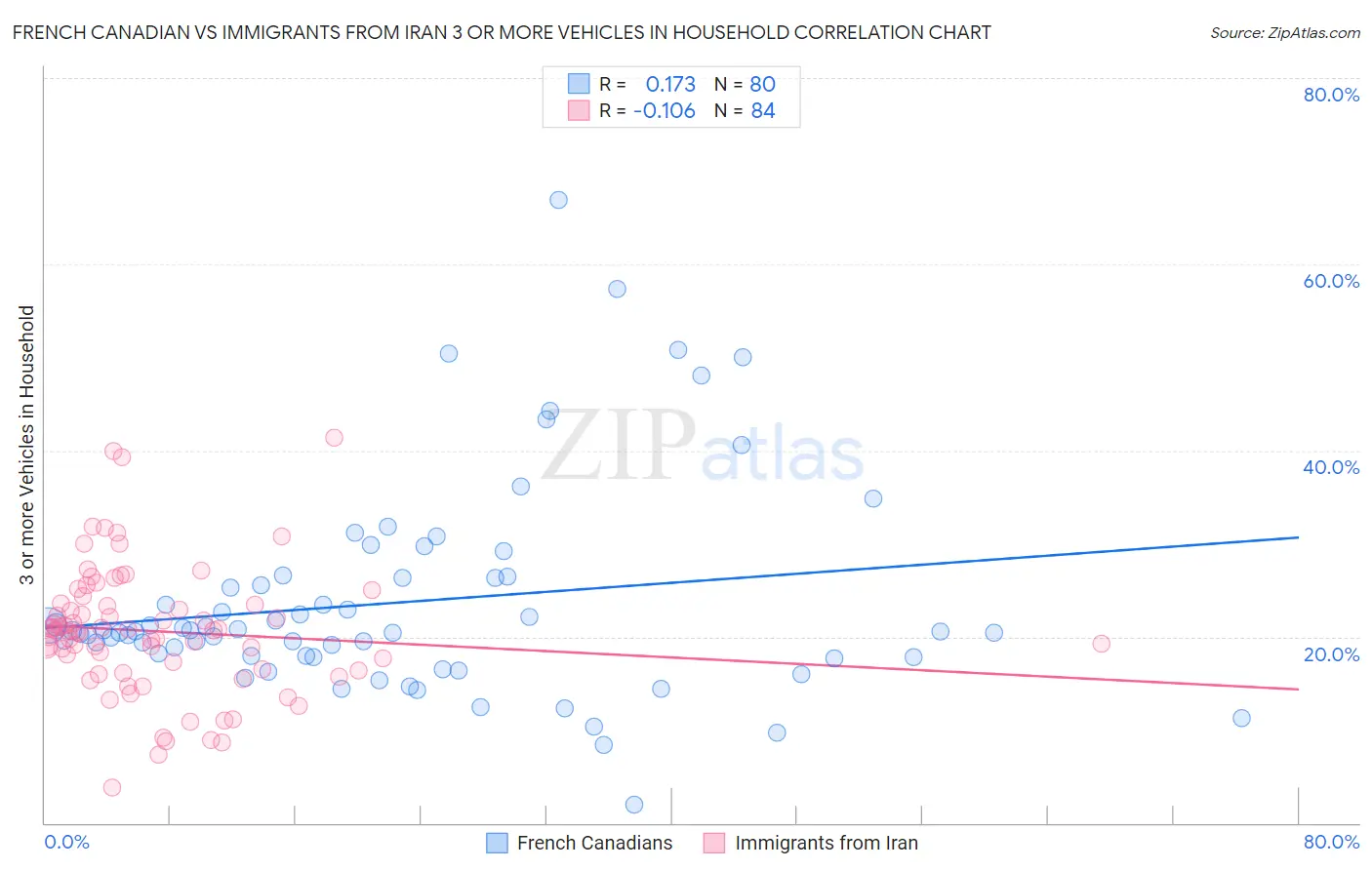 French Canadian vs Immigrants from Iran 3 or more Vehicles in Household