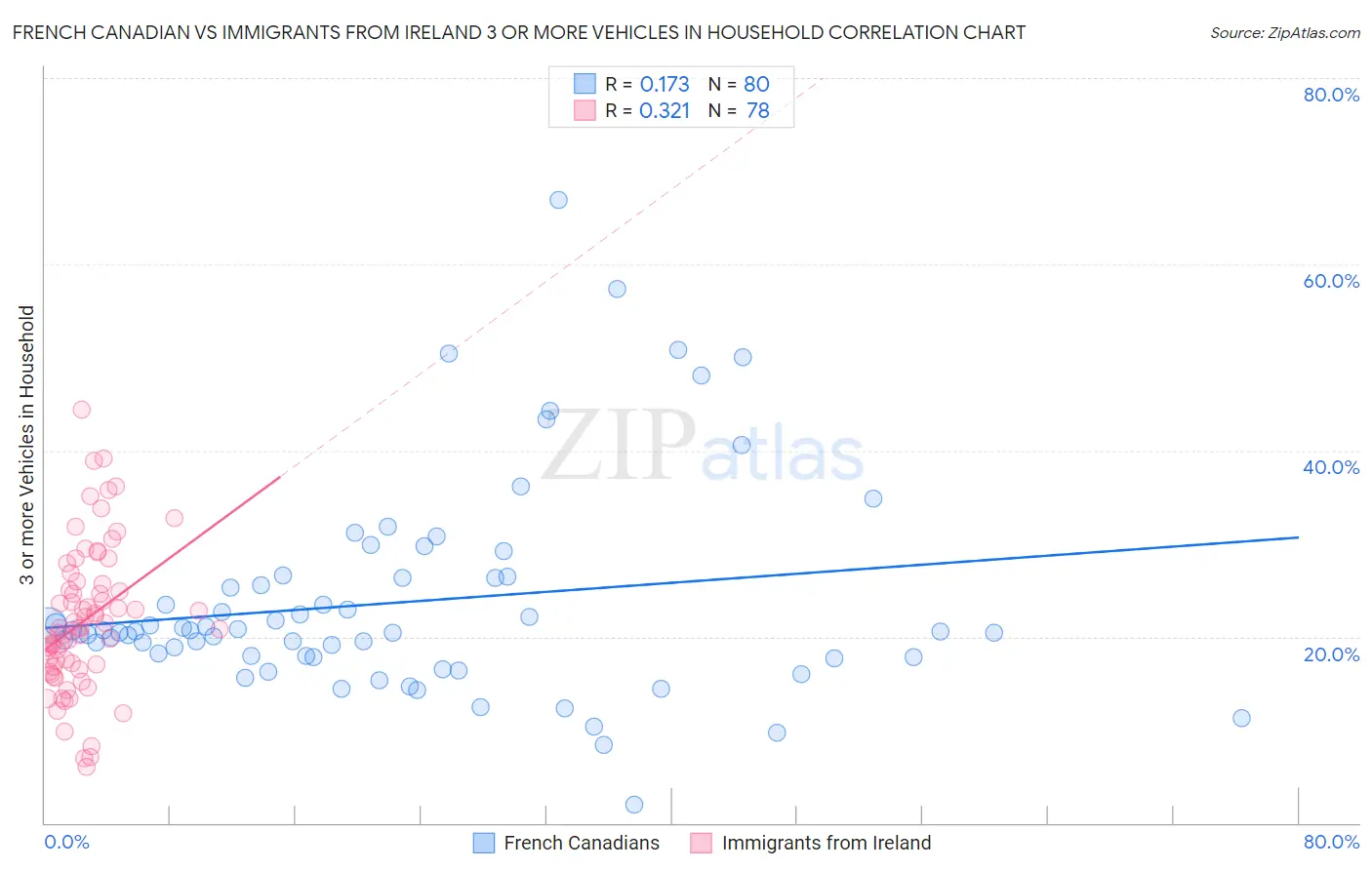French Canadian vs Immigrants from Ireland 3 or more Vehicles in Household