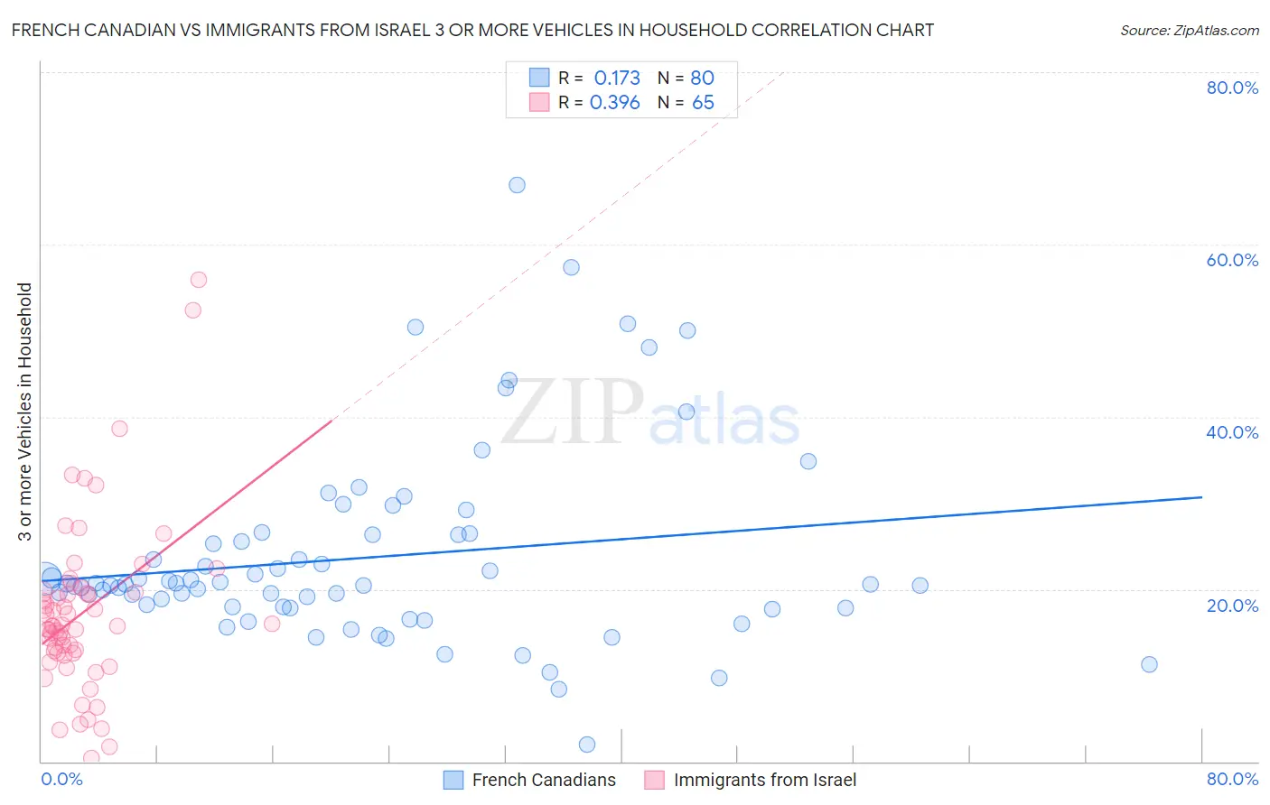French Canadian vs Immigrants from Israel 3 or more Vehicles in Household
