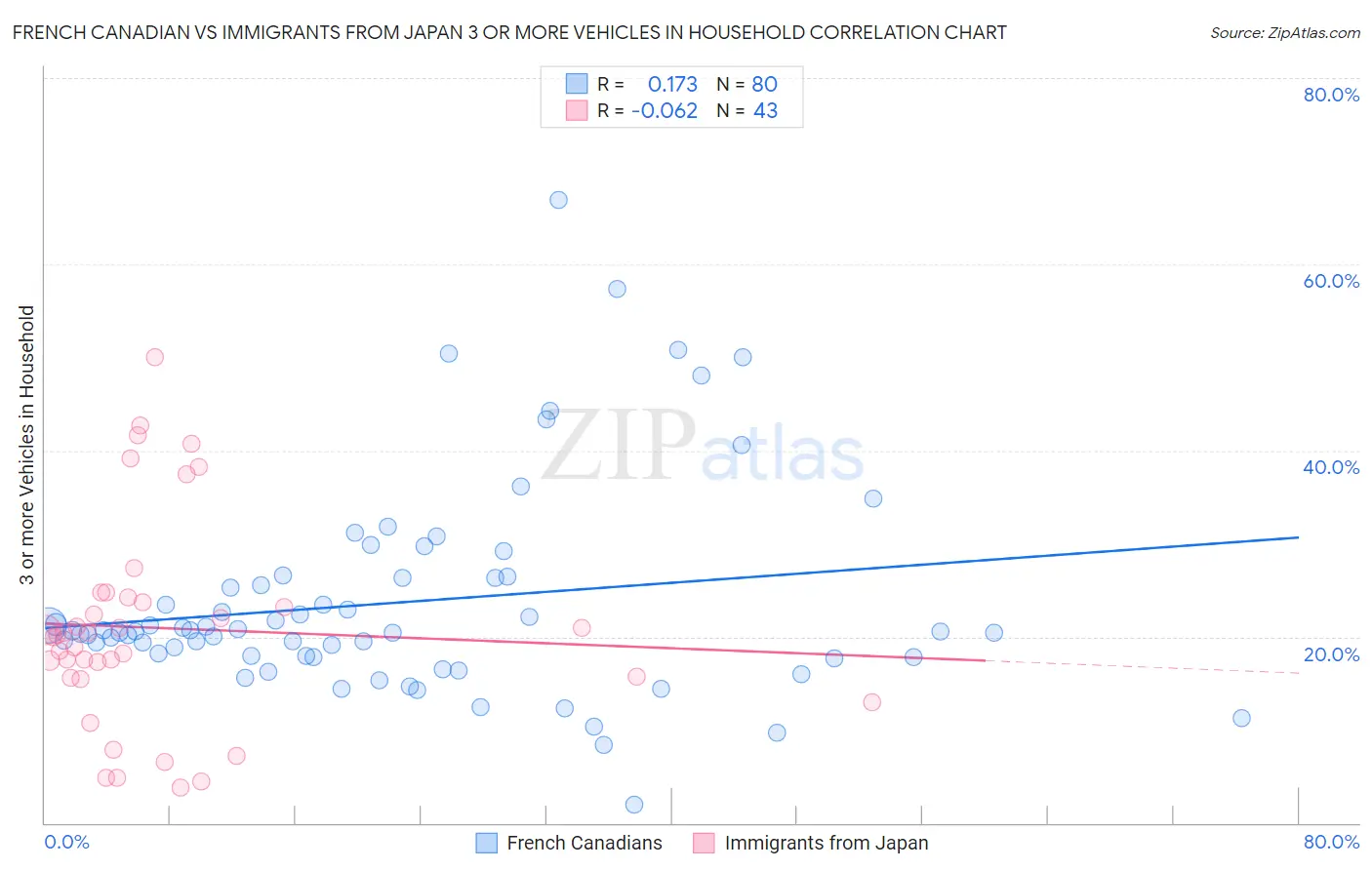 French Canadian vs Immigrants from Japan 3 or more Vehicles in Household