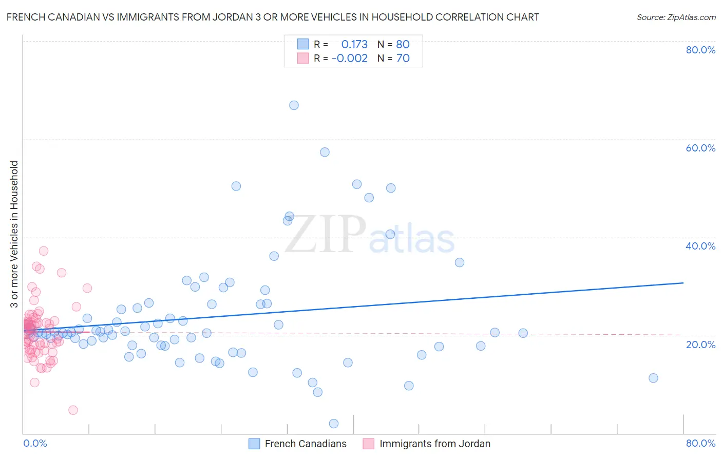 French Canadian vs Immigrants from Jordan 3 or more Vehicles in Household