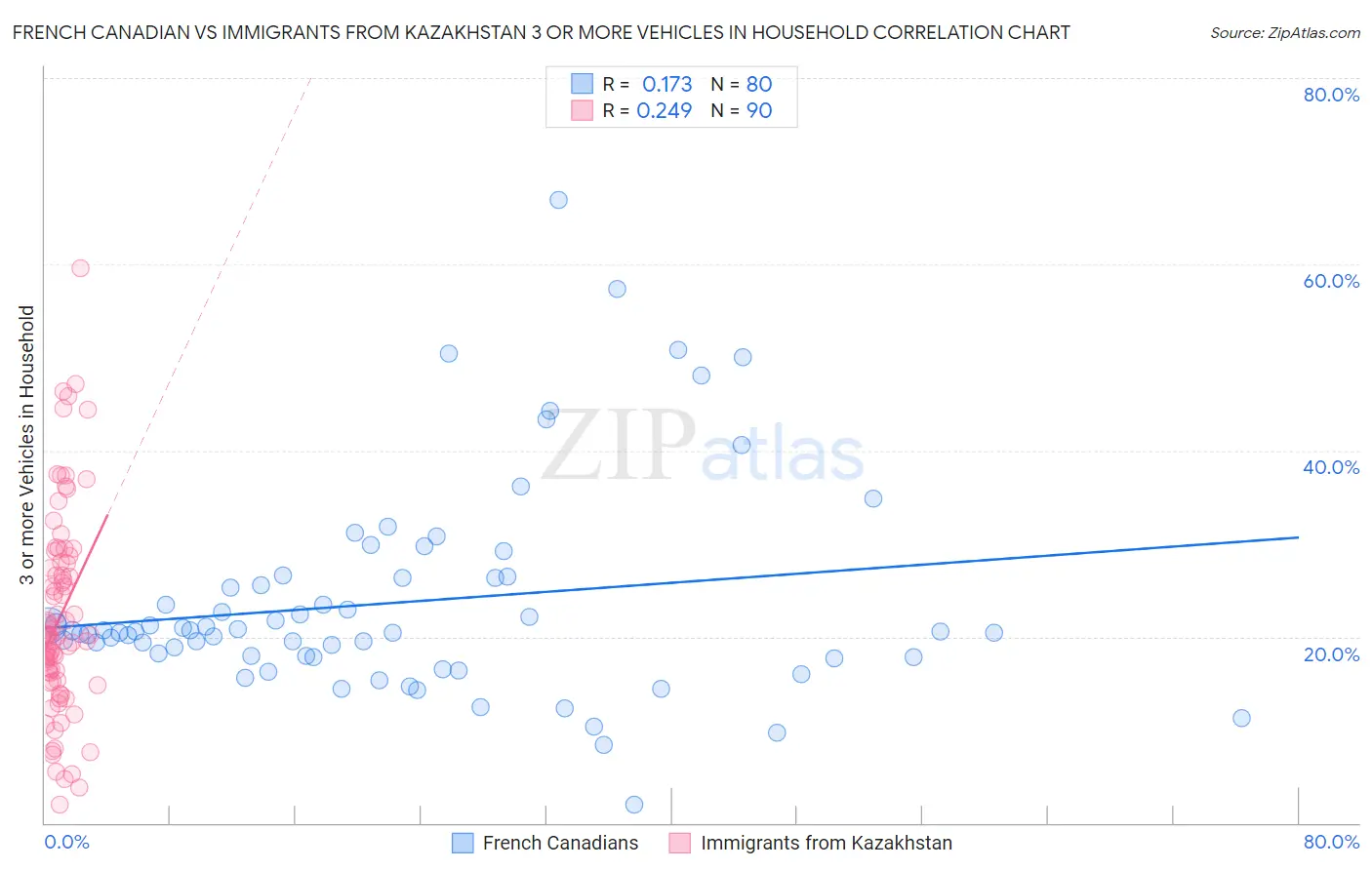 French Canadian vs Immigrants from Kazakhstan 3 or more Vehicles in Household