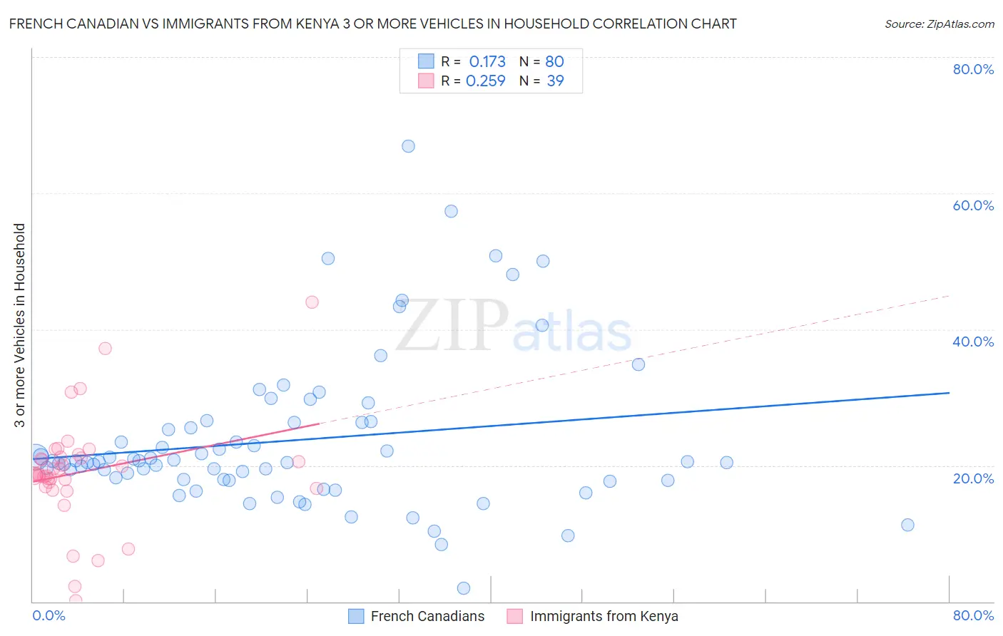 French Canadian vs Immigrants from Kenya 3 or more Vehicles in Household