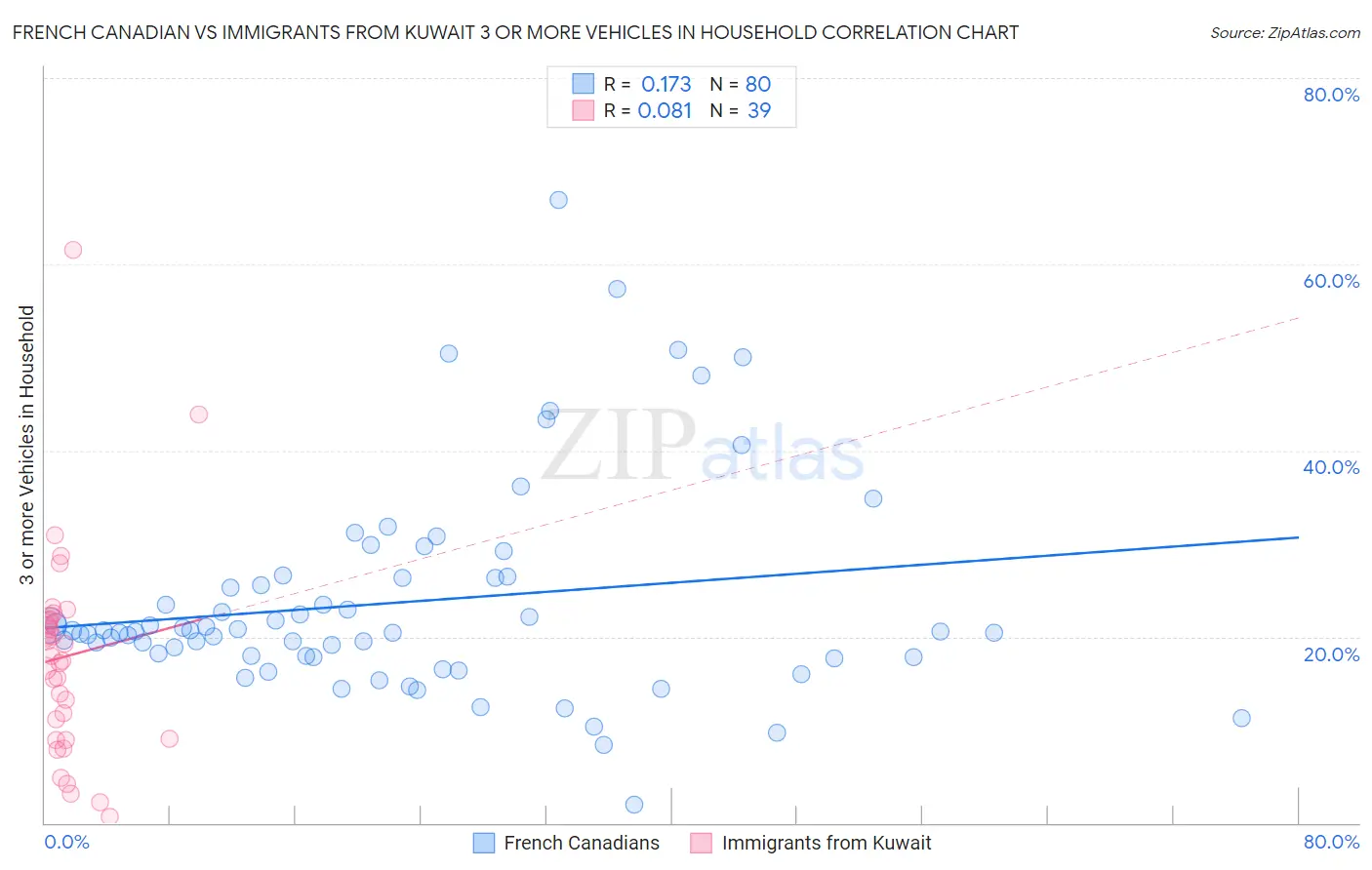 French Canadian vs Immigrants from Kuwait 3 or more Vehicles in Household