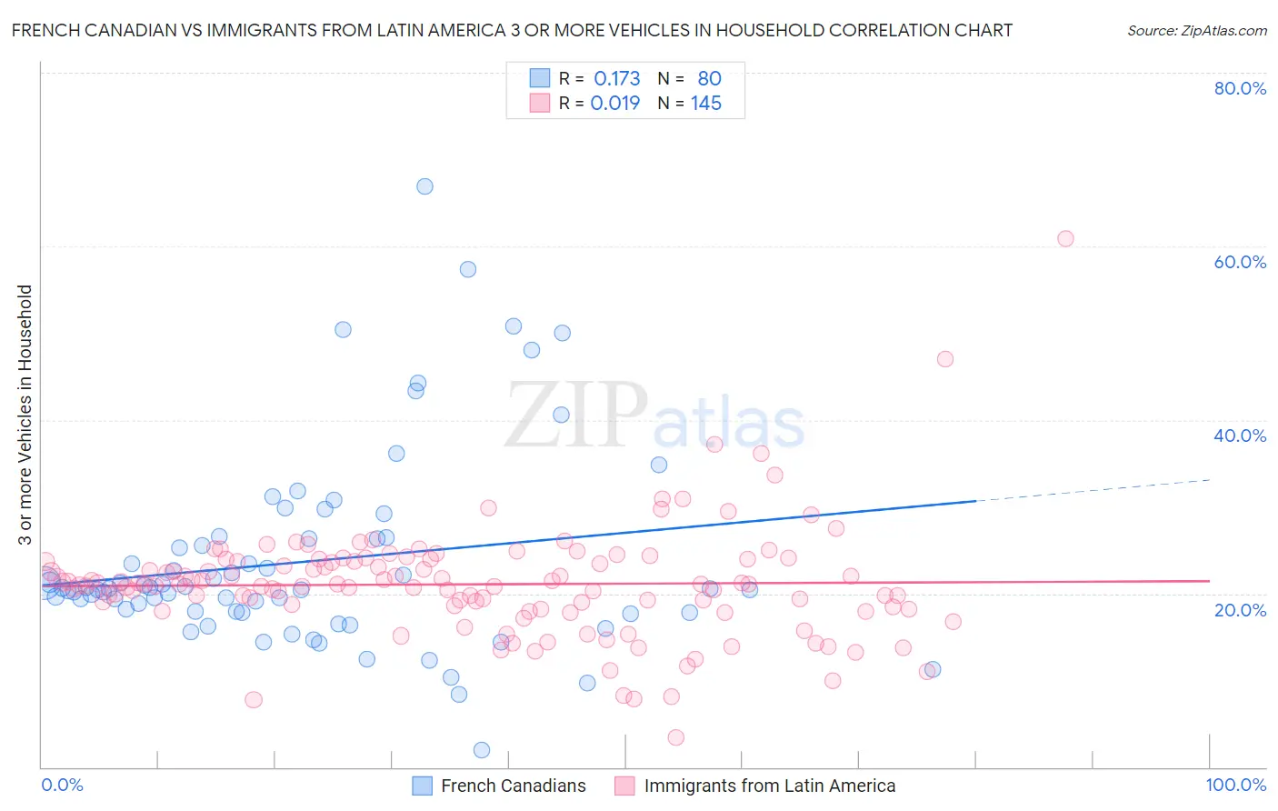 French Canadian vs Immigrants from Latin America 3 or more Vehicles in Household