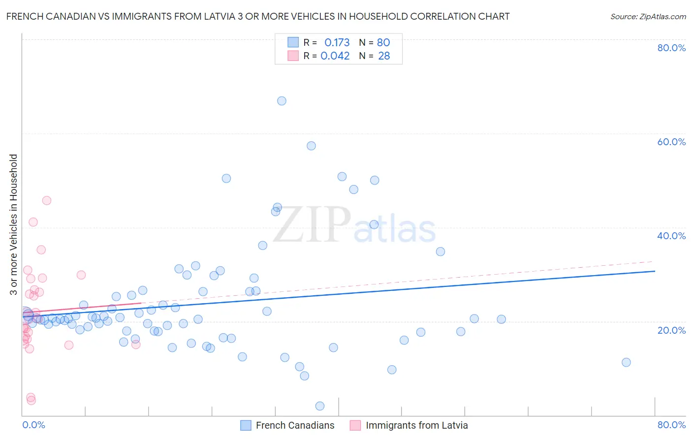 French Canadian vs Immigrants from Latvia 3 or more Vehicles in Household