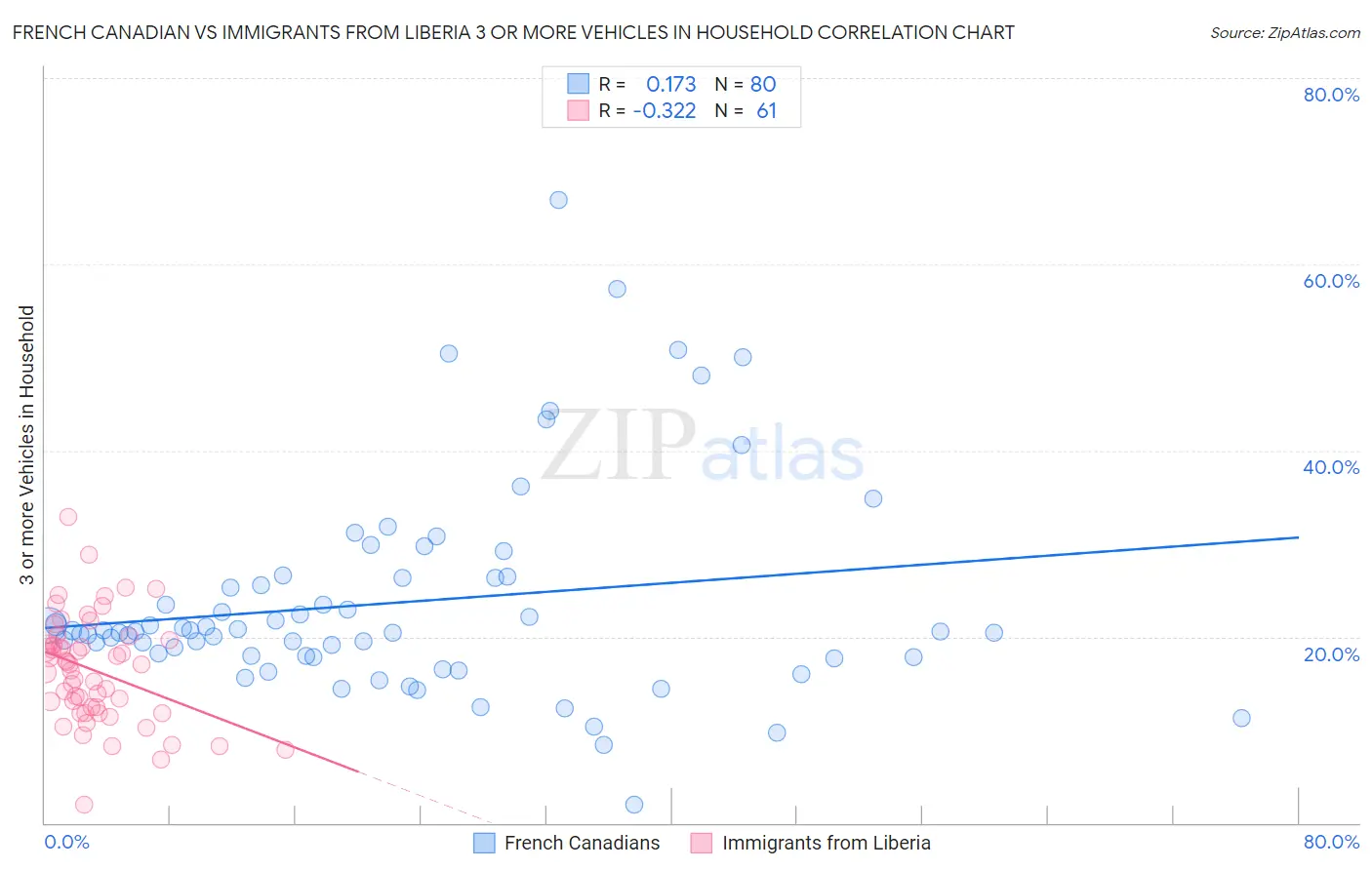French Canadian vs Immigrants from Liberia 3 or more Vehicles in Household