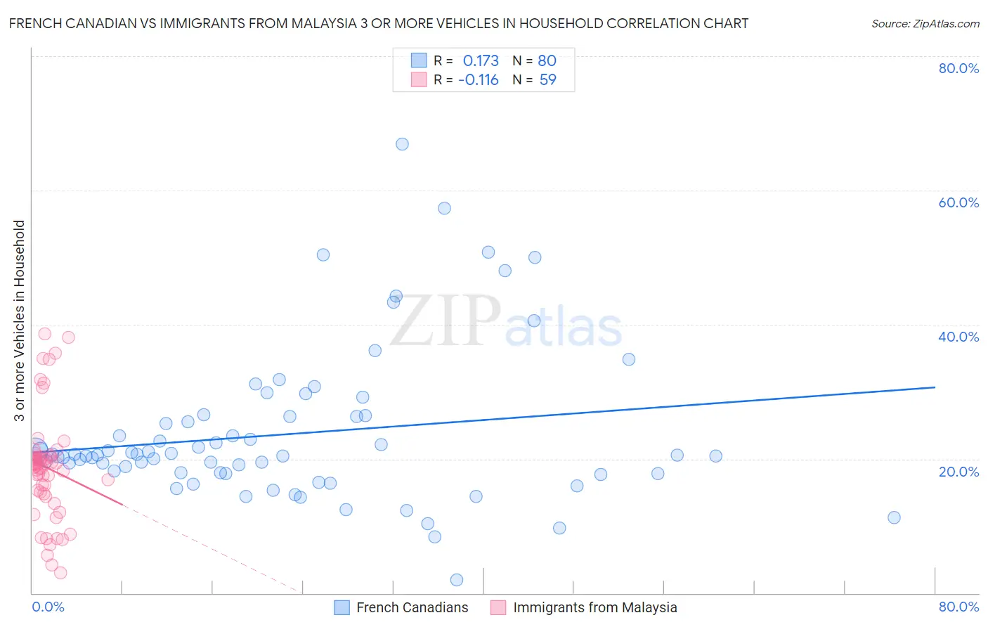 French Canadian vs Immigrants from Malaysia 3 or more Vehicles in Household