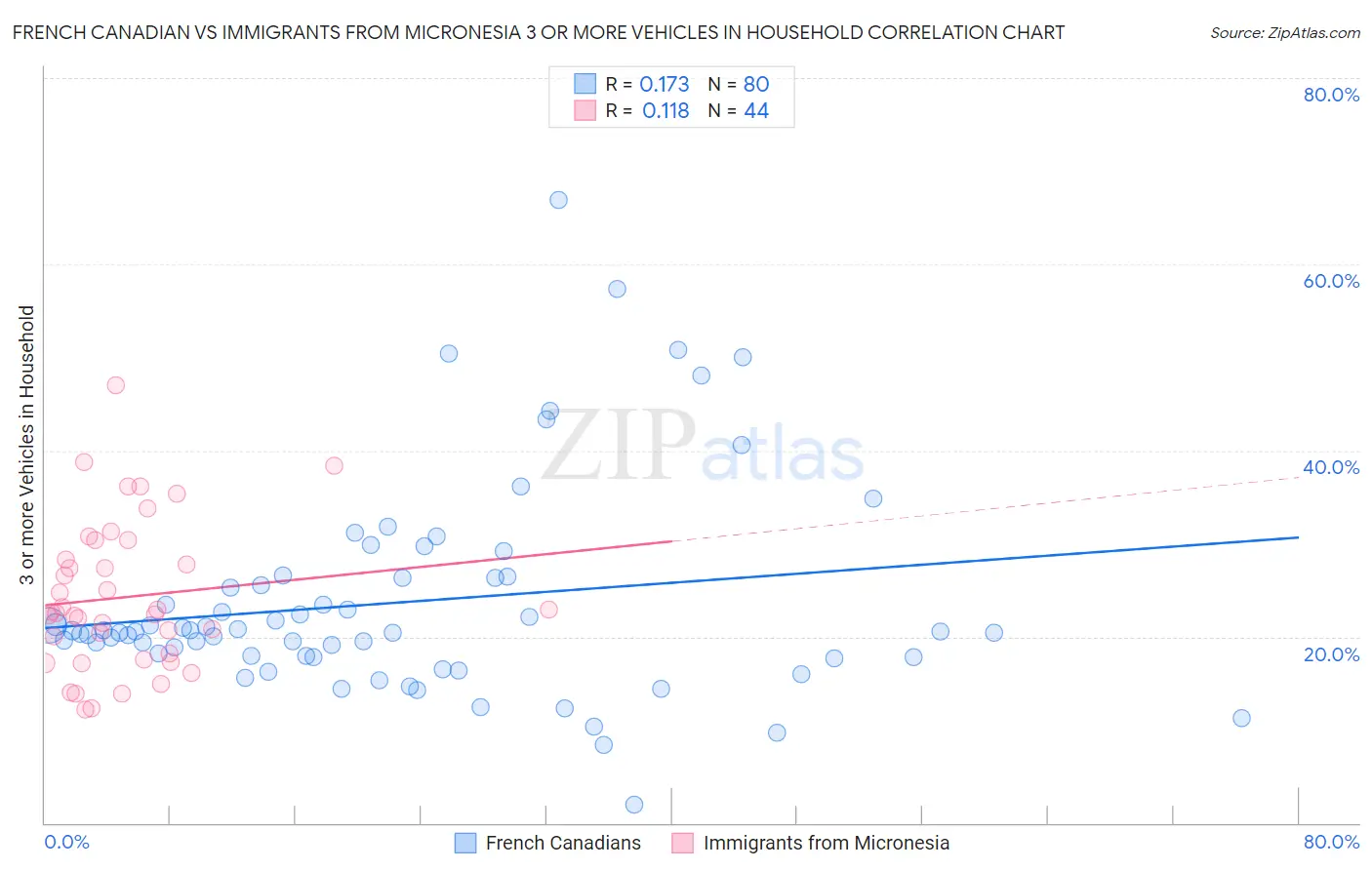French Canadian vs Immigrants from Micronesia 3 or more Vehicles in Household