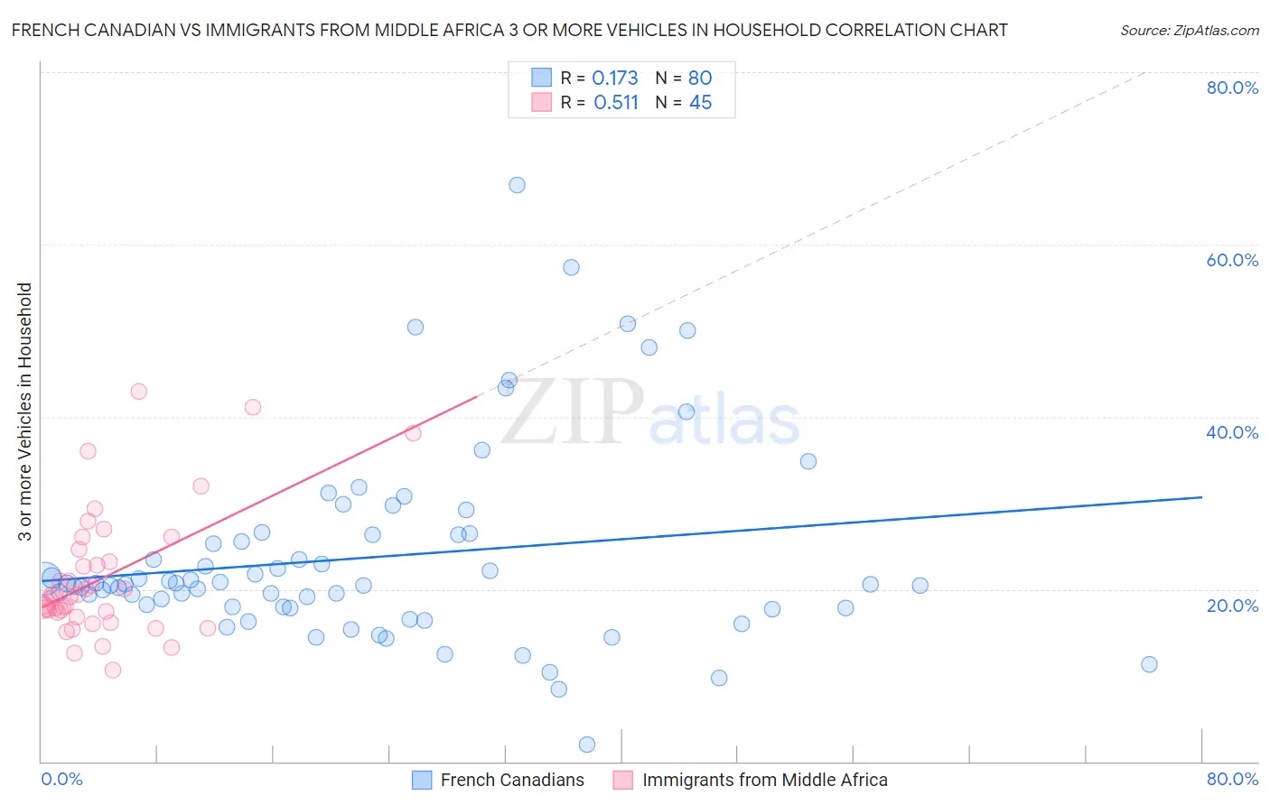 French Canadian vs Immigrants from Middle Africa 3 or more Vehicles in Household