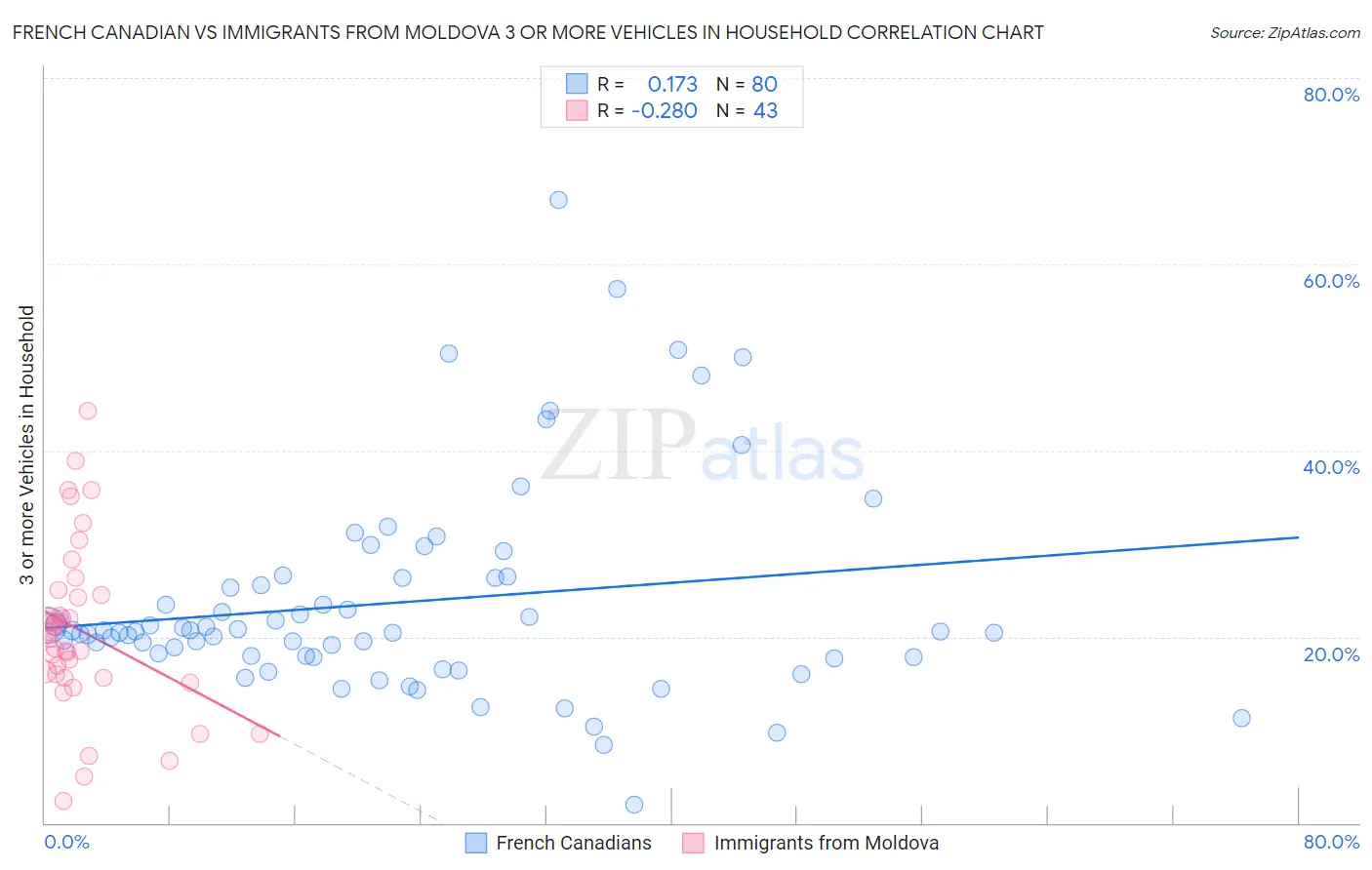 French Canadian vs Immigrants from Moldova 3 or more Vehicles in Household