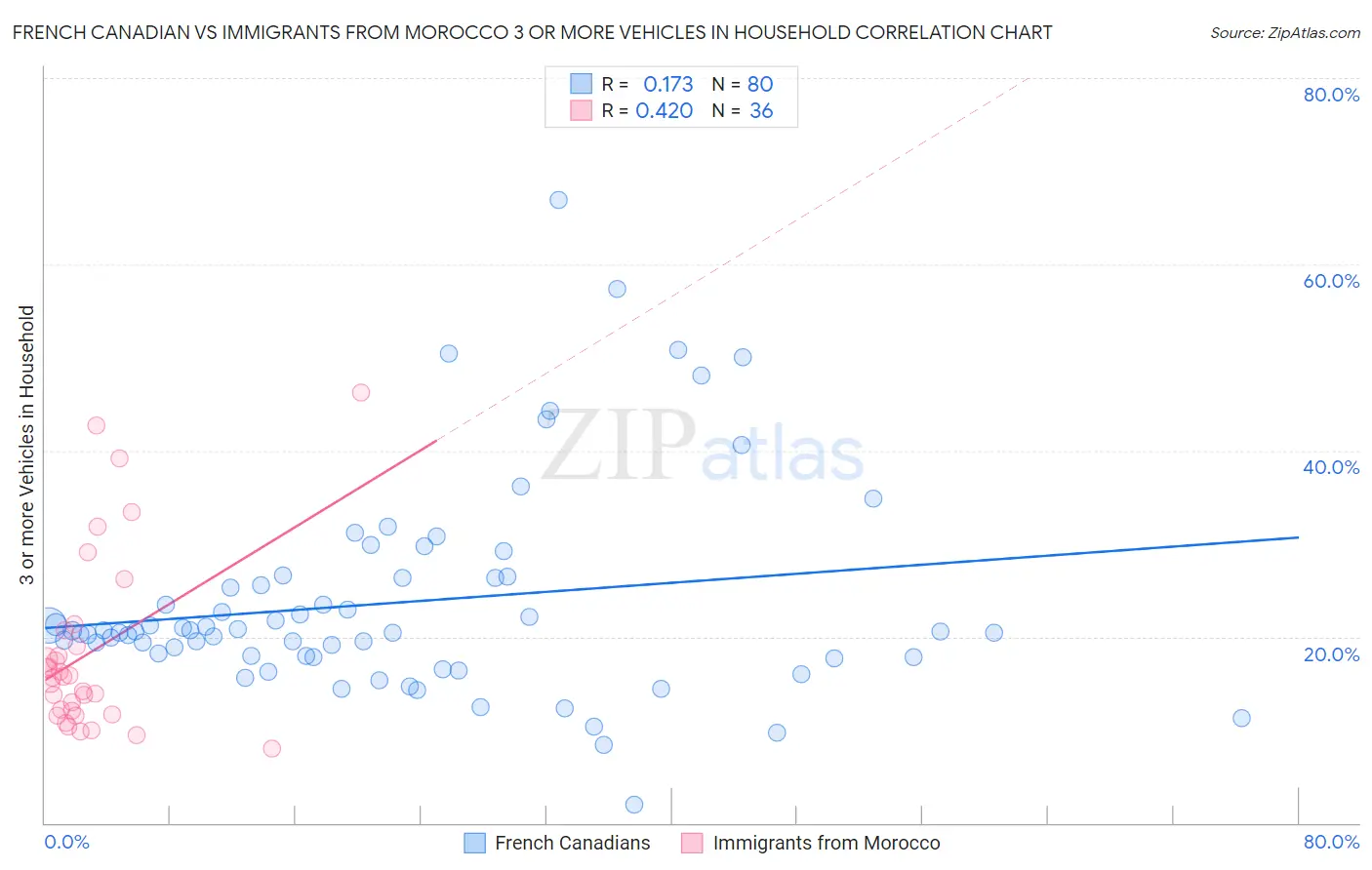 French Canadian vs Immigrants from Morocco 3 or more Vehicles in Household