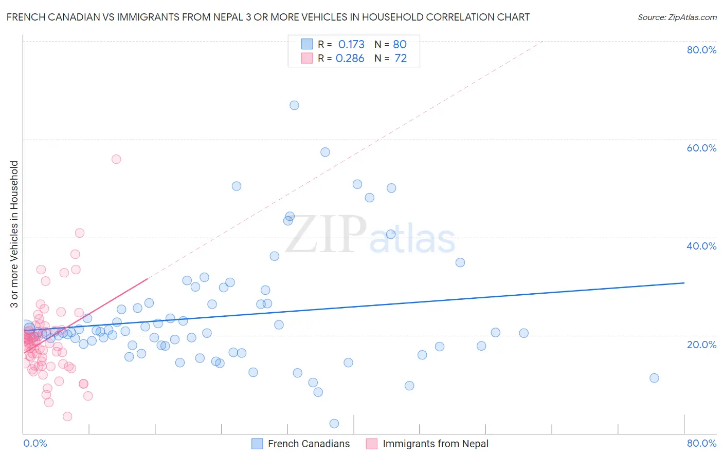 French Canadian vs Immigrants from Nepal 3 or more Vehicles in Household