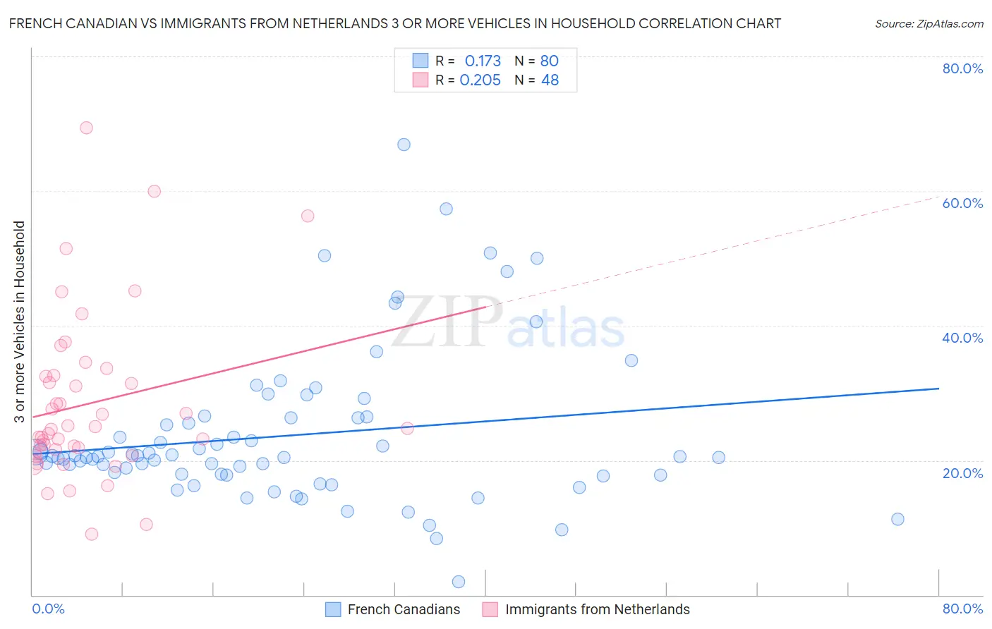 French Canadian vs Immigrants from Netherlands 3 or more Vehicles in Household