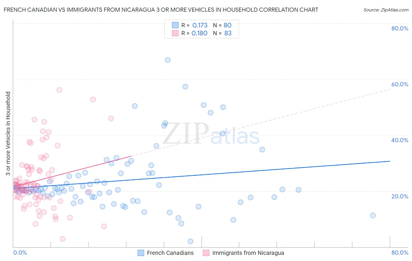 French Canadian vs Immigrants from Nicaragua 3 or more Vehicles in Household