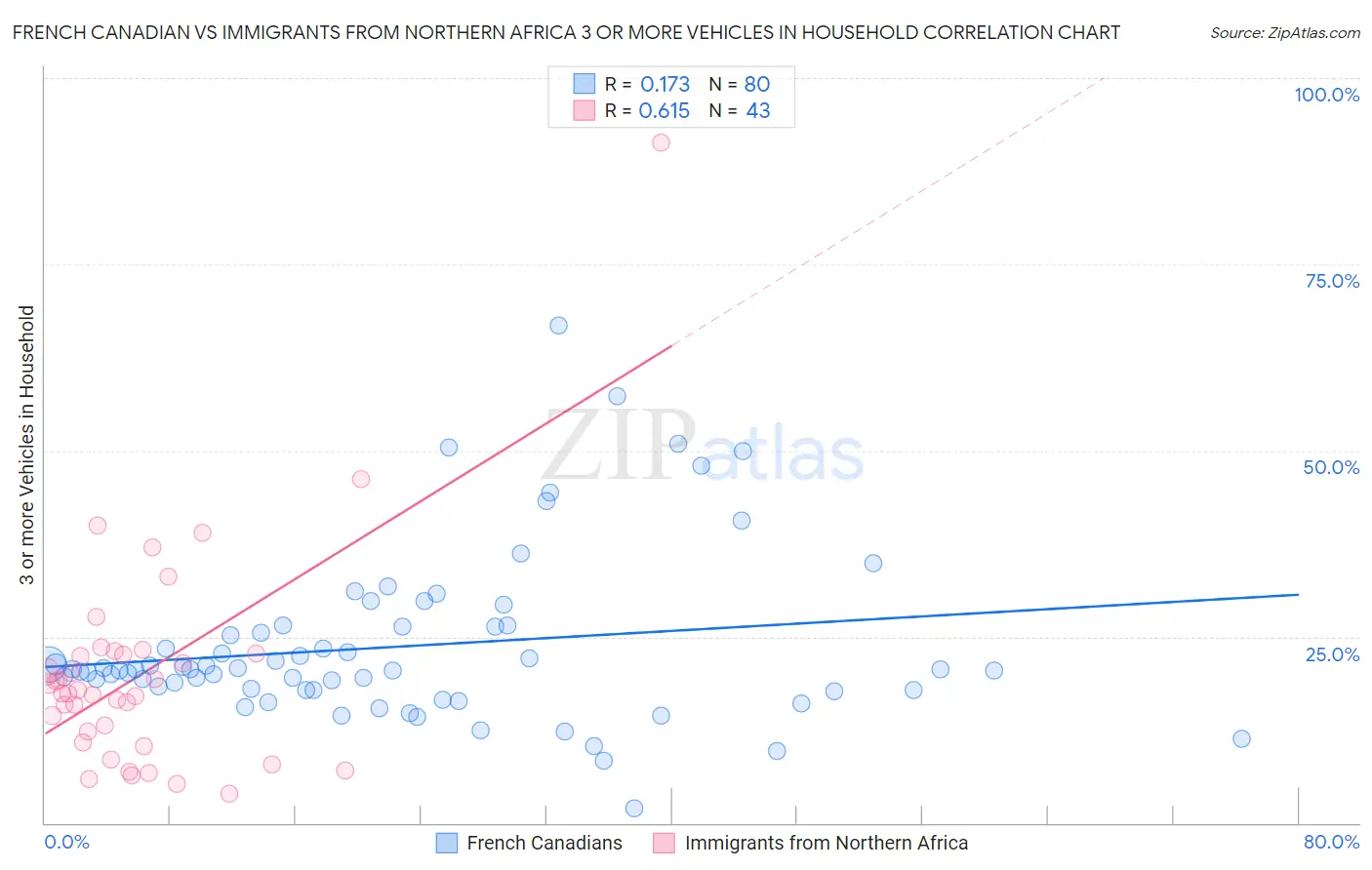 French Canadian vs Immigrants from Northern Africa 3 or more Vehicles in Household