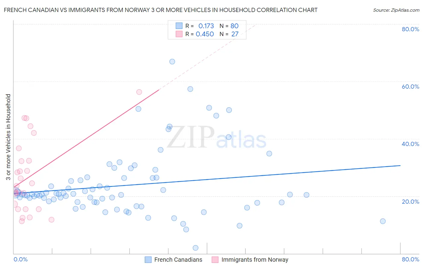 French Canadian vs Immigrants from Norway 3 or more Vehicles in Household