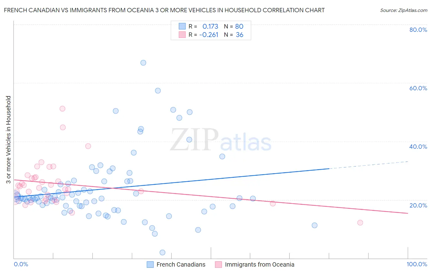 French Canadian vs Immigrants from Oceania 3 or more Vehicles in Household
