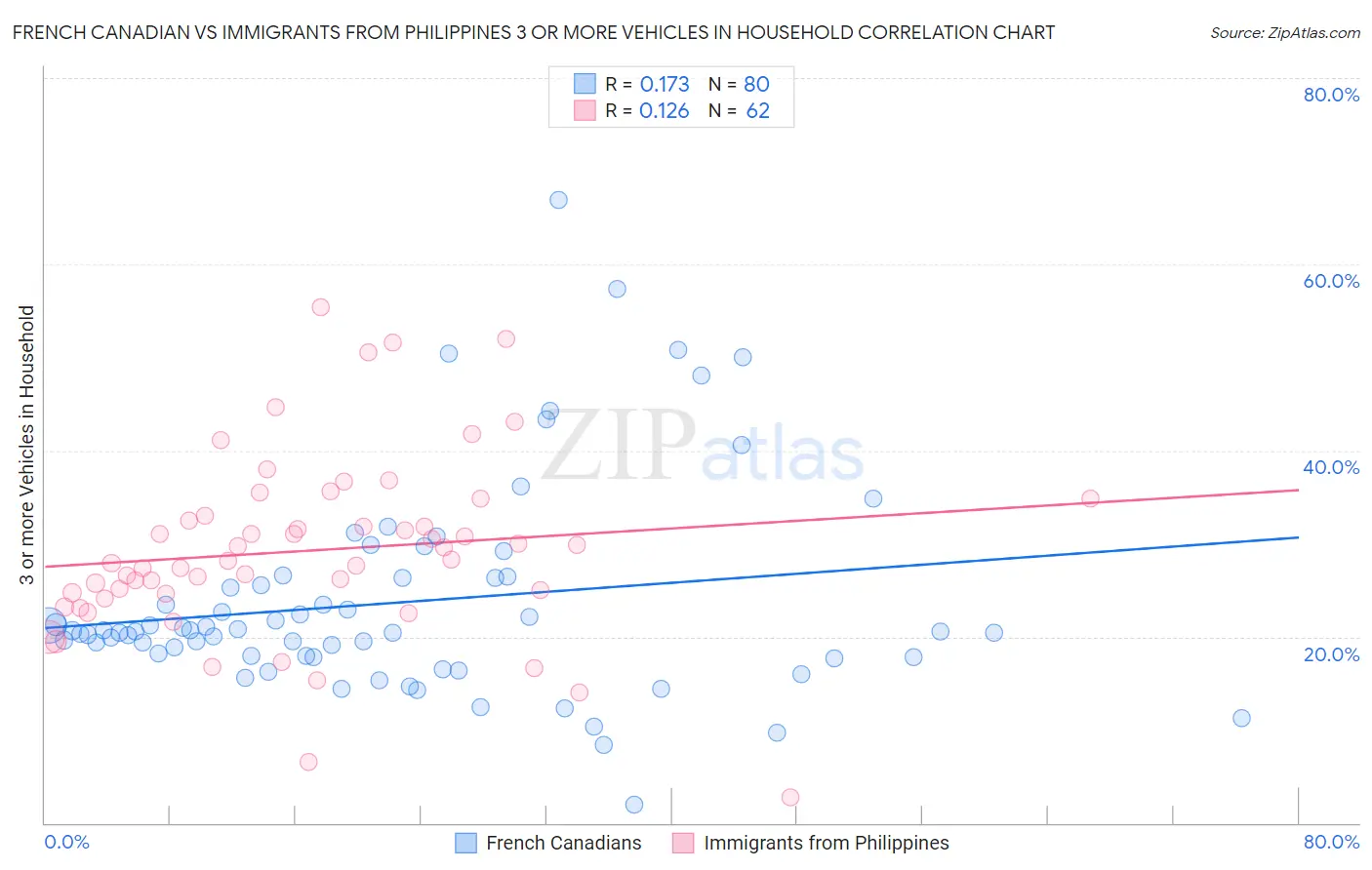French Canadian vs Immigrants from Philippines 3 or more Vehicles in Household