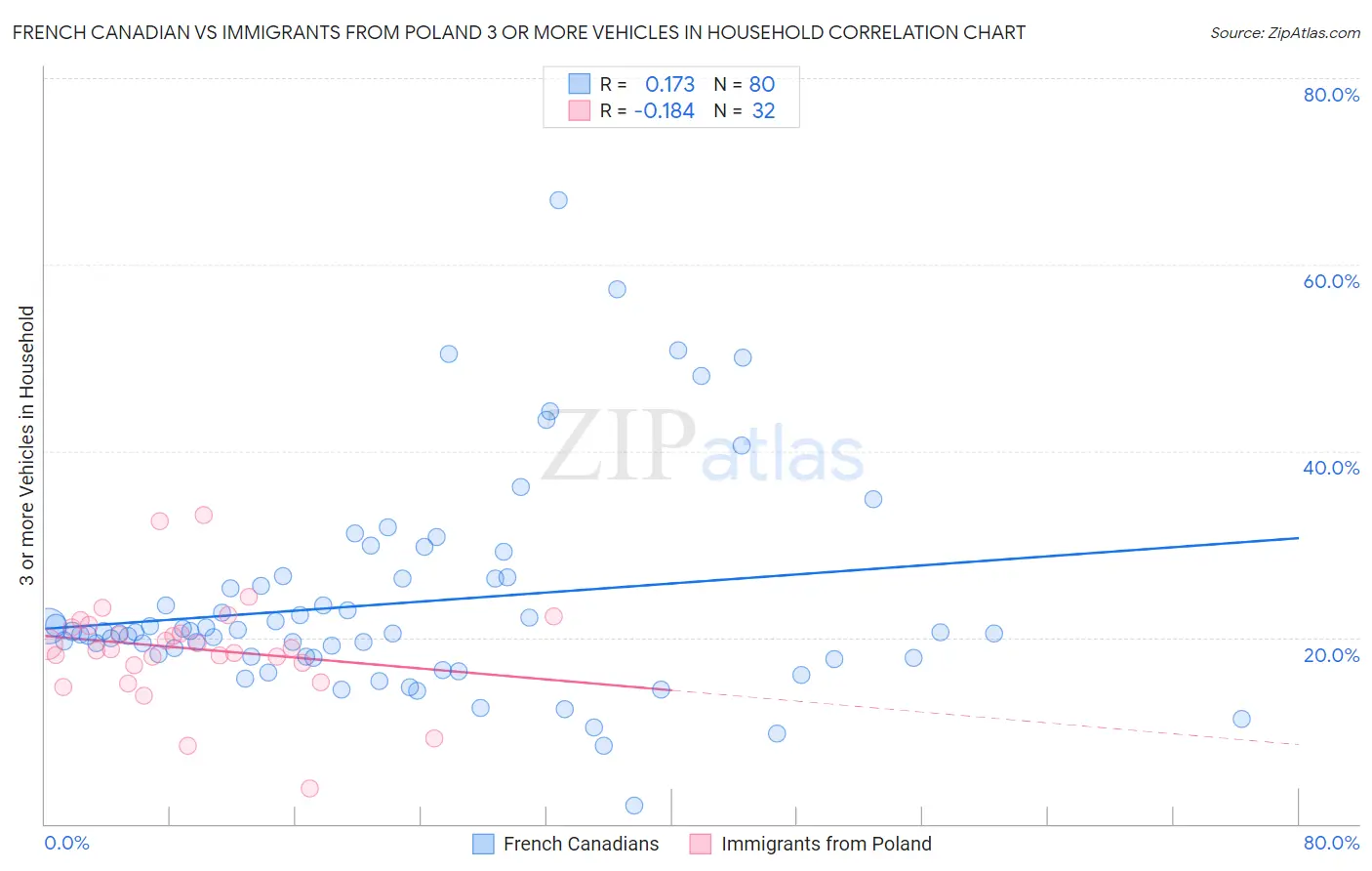 French Canadian vs Immigrants from Poland 3 or more Vehicles in Household