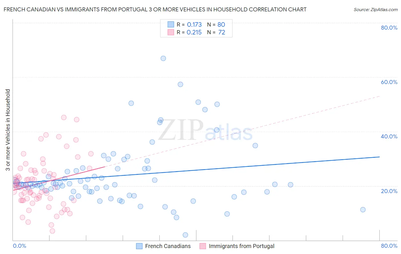French Canadian vs Immigrants from Portugal 3 or more Vehicles in Household