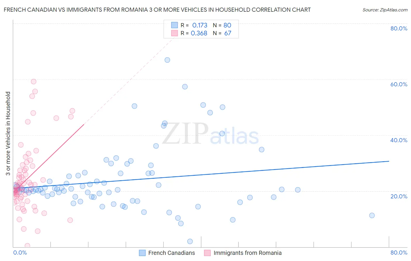 French Canadian vs Immigrants from Romania 3 or more Vehicles in Household