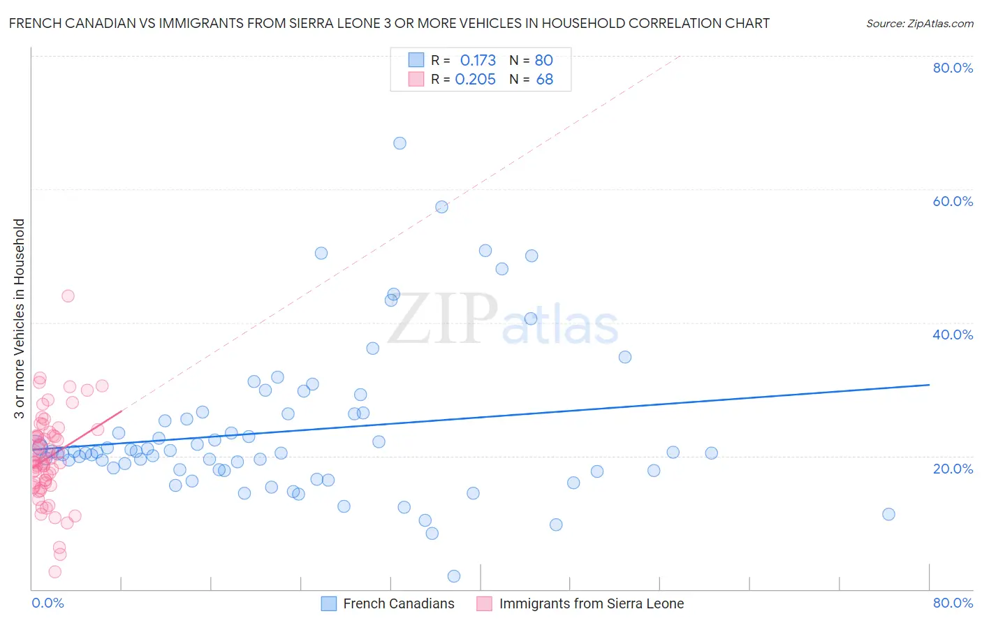 French Canadian vs Immigrants from Sierra Leone 3 or more Vehicles in Household