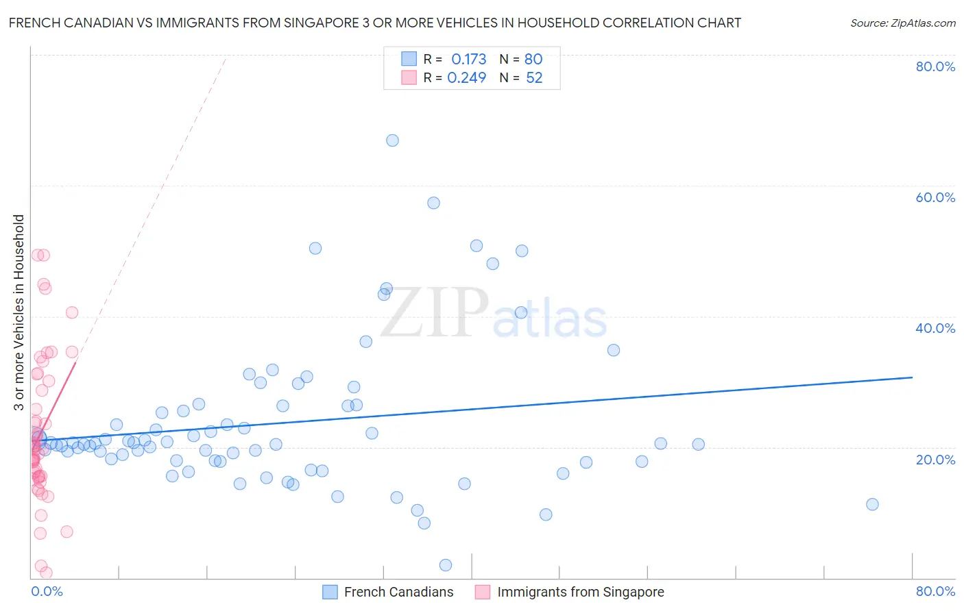 French Canadian vs Immigrants from Singapore 3 or more Vehicles in Household