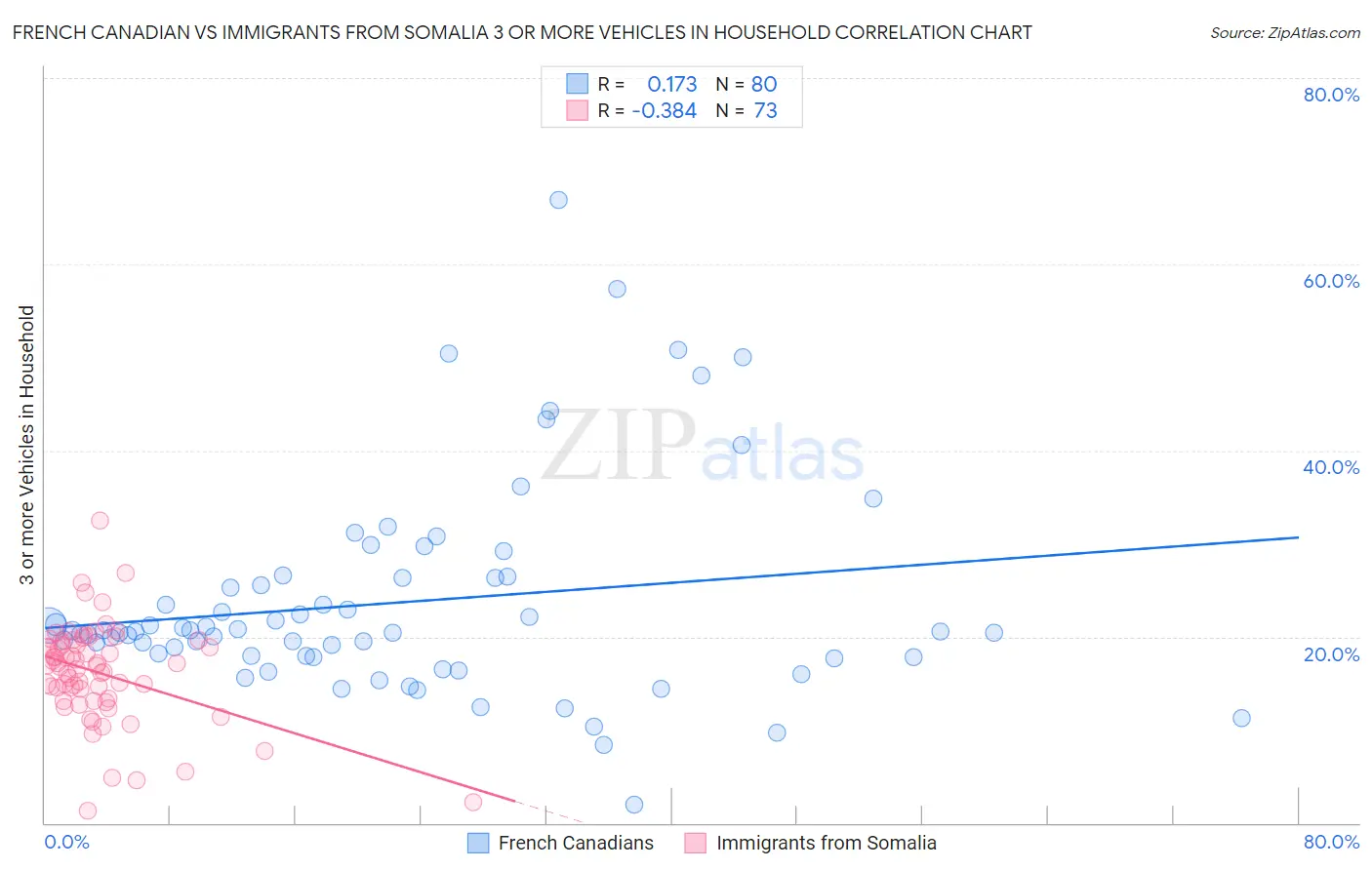 French Canadian vs Immigrants from Somalia 3 or more Vehicles in Household