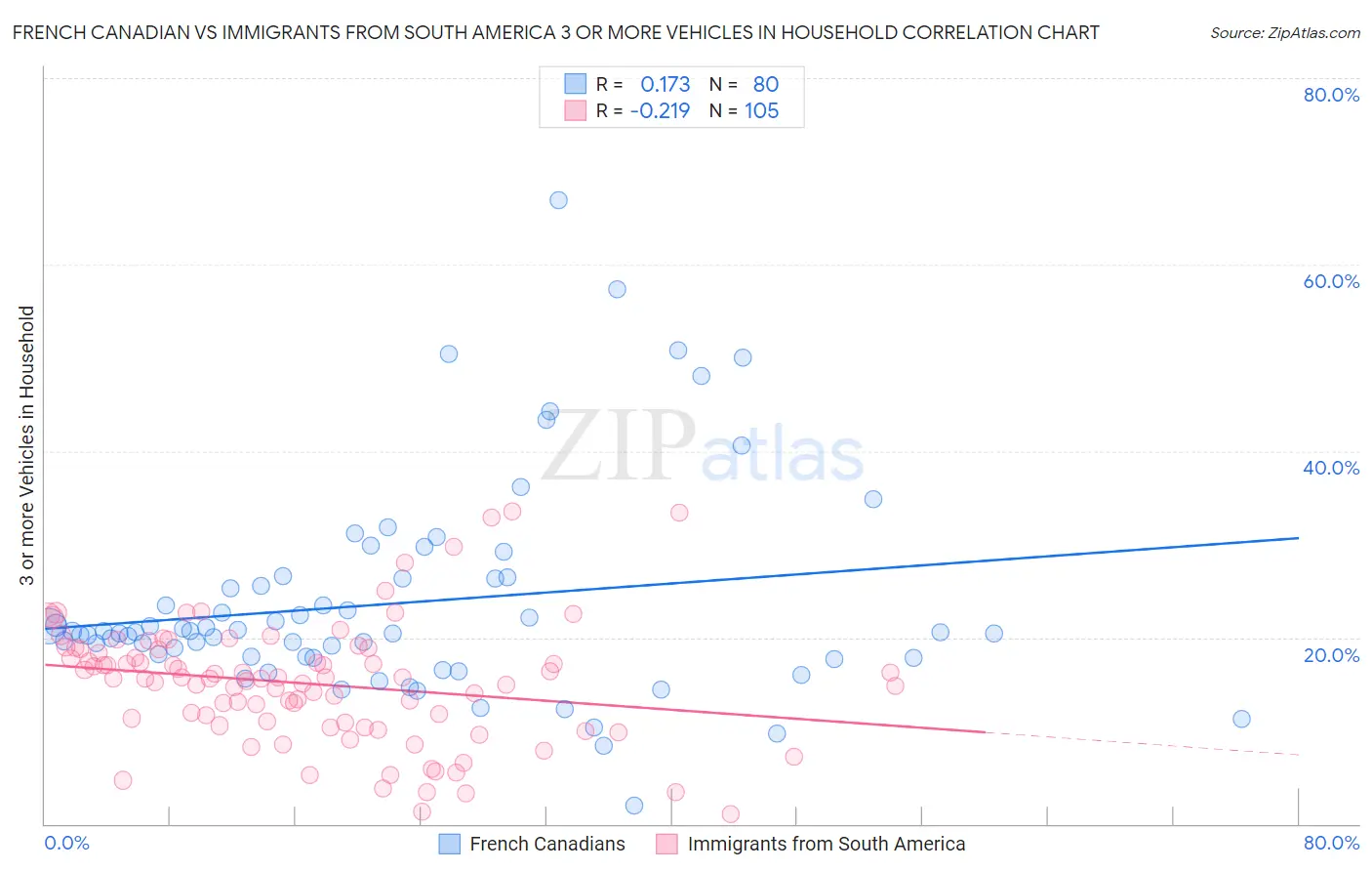 French Canadian vs Immigrants from South America 3 or more Vehicles in Household