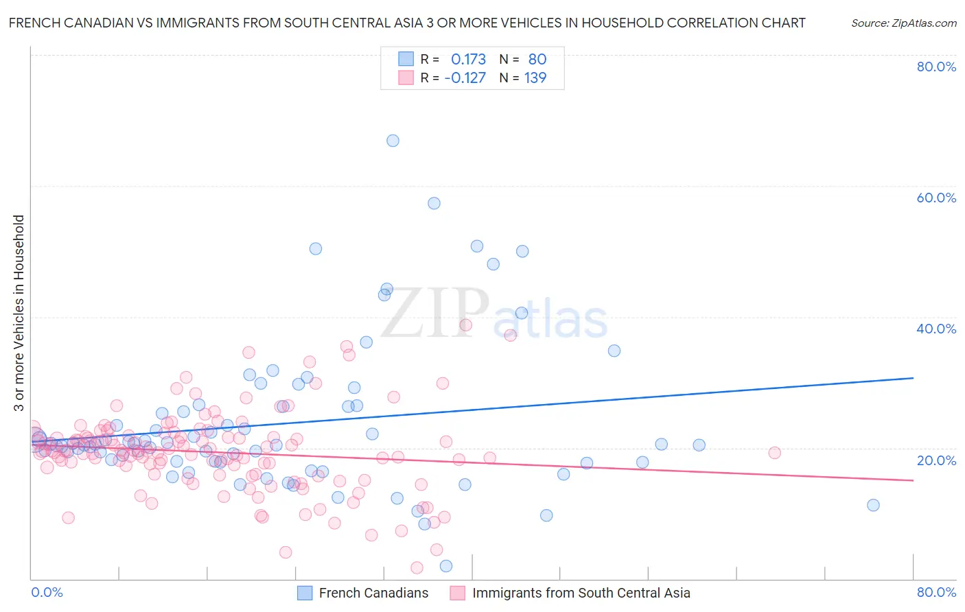 French Canadian vs Immigrants from South Central Asia 3 or more Vehicles in Household