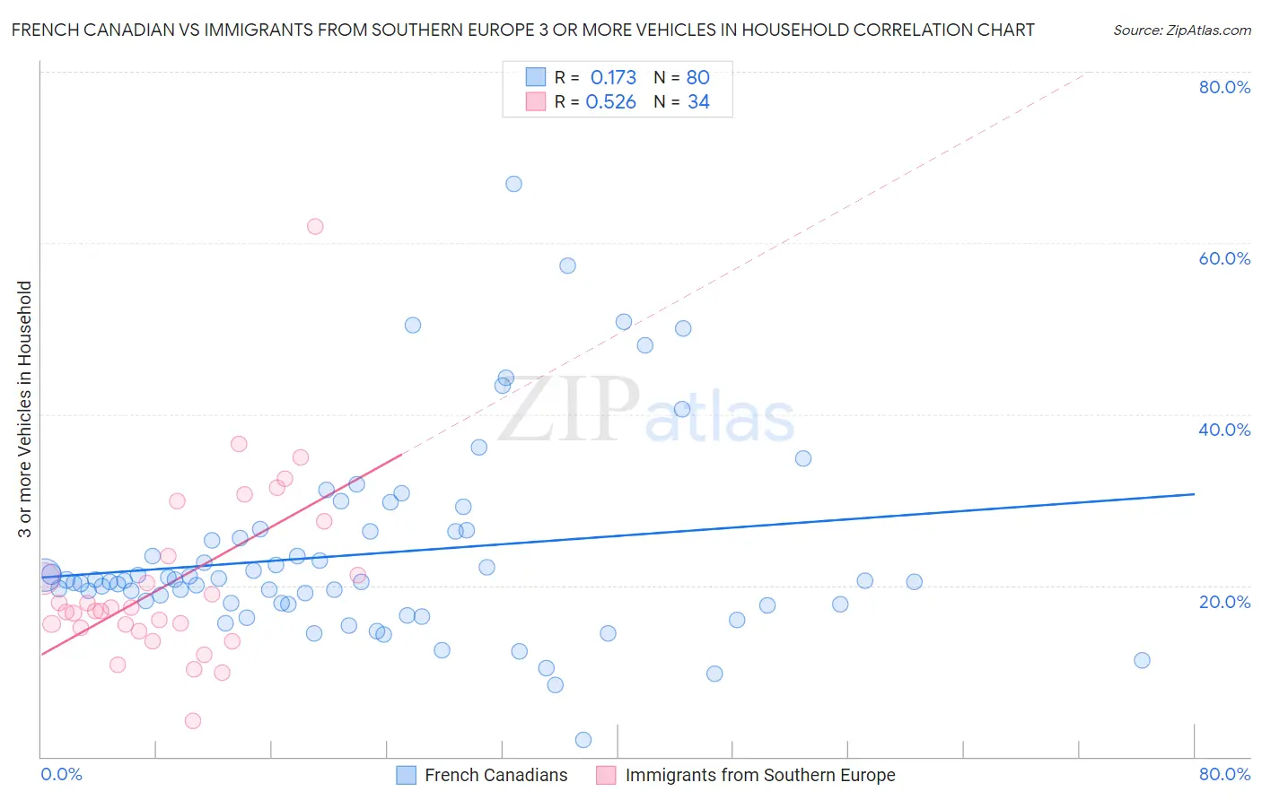 French Canadian vs Immigrants from Southern Europe 3 or more Vehicles in Household