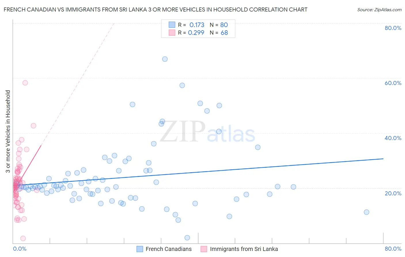 French Canadian vs Immigrants from Sri Lanka 3 or more Vehicles in Household
