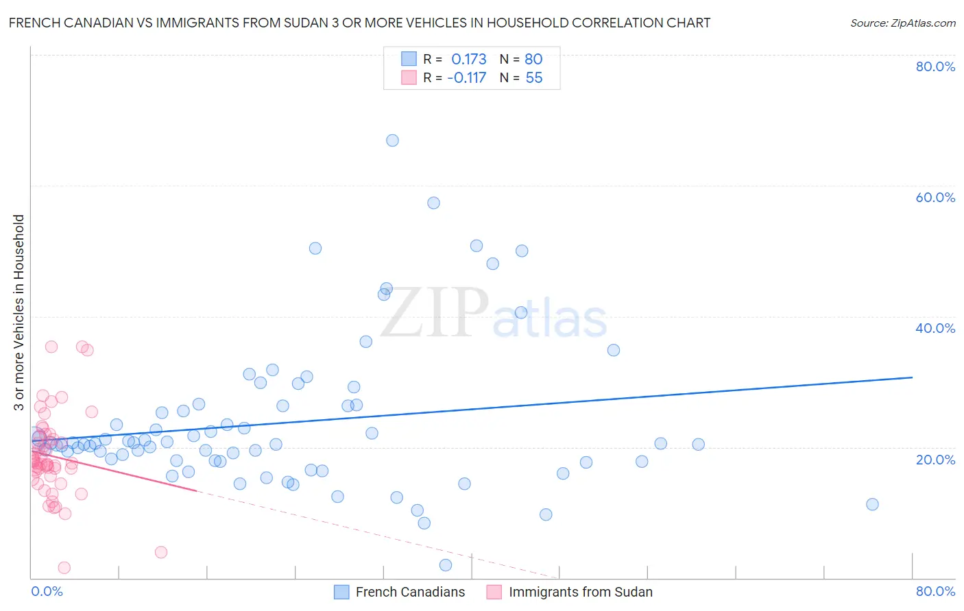 French Canadian vs Immigrants from Sudan 3 or more Vehicles in Household