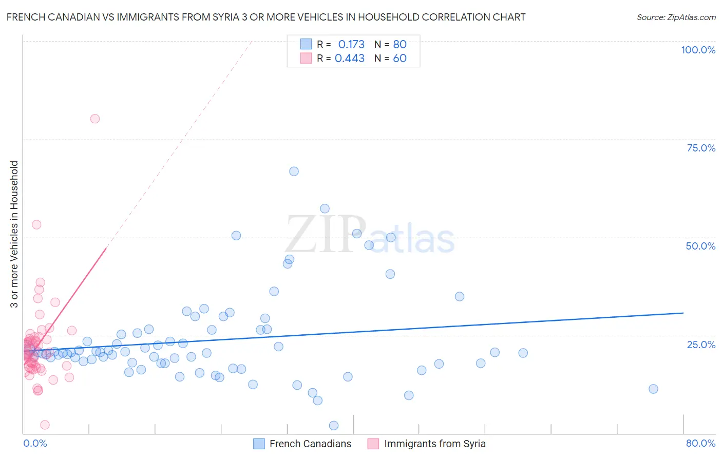 French Canadian vs Immigrants from Syria 3 or more Vehicles in Household