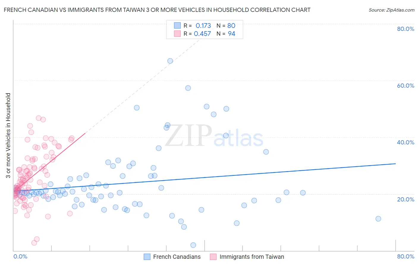 French Canadian vs Immigrants from Taiwan 3 or more Vehicles in Household