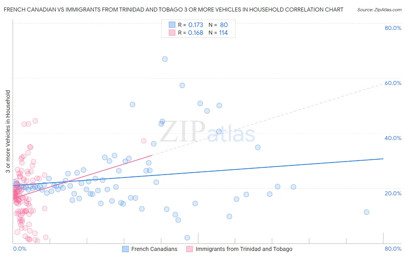 French Canadian vs Immigrants from Trinidad and Tobago 3 or more Vehicles in Household