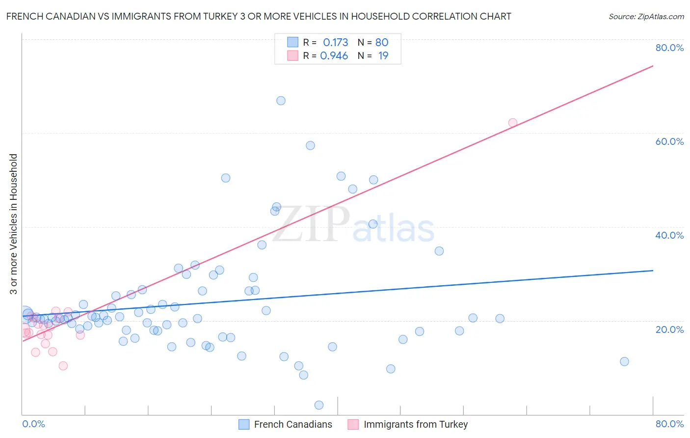 French Canadian vs Immigrants from Turkey 3 or more Vehicles in Household