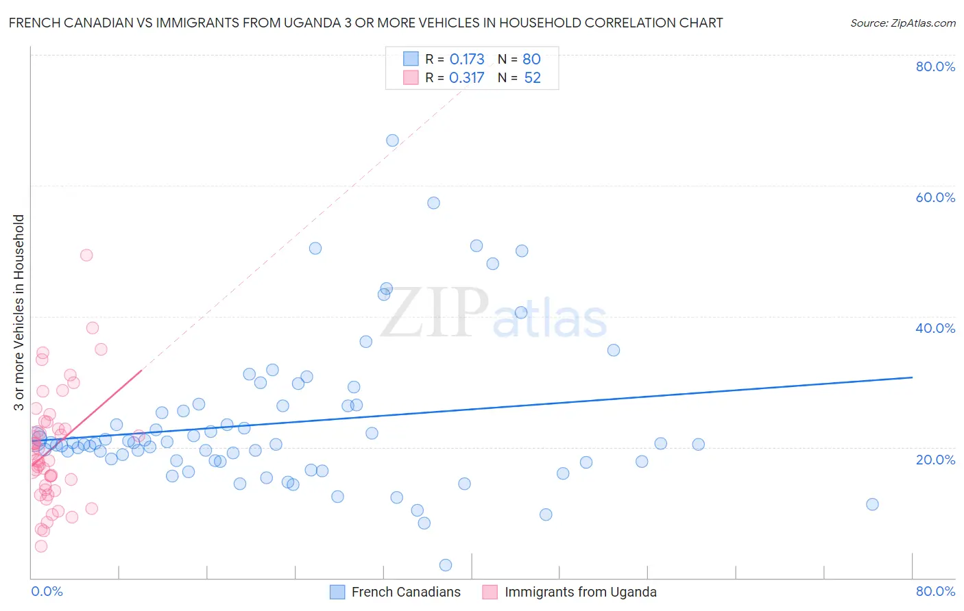 French Canadian vs Immigrants from Uganda 3 or more Vehicles in Household