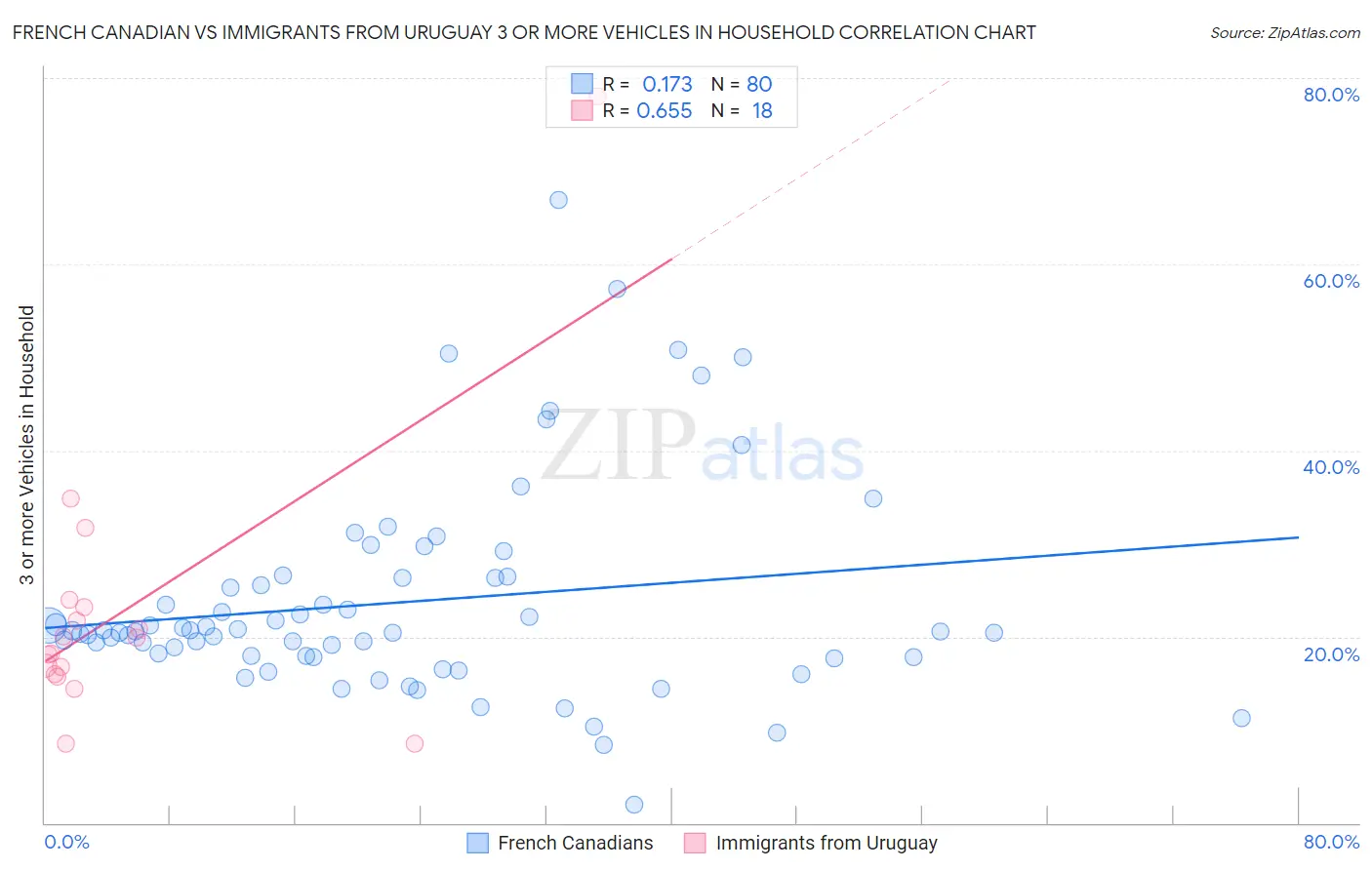 French Canadian vs Immigrants from Uruguay 3 or more Vehicles in Household